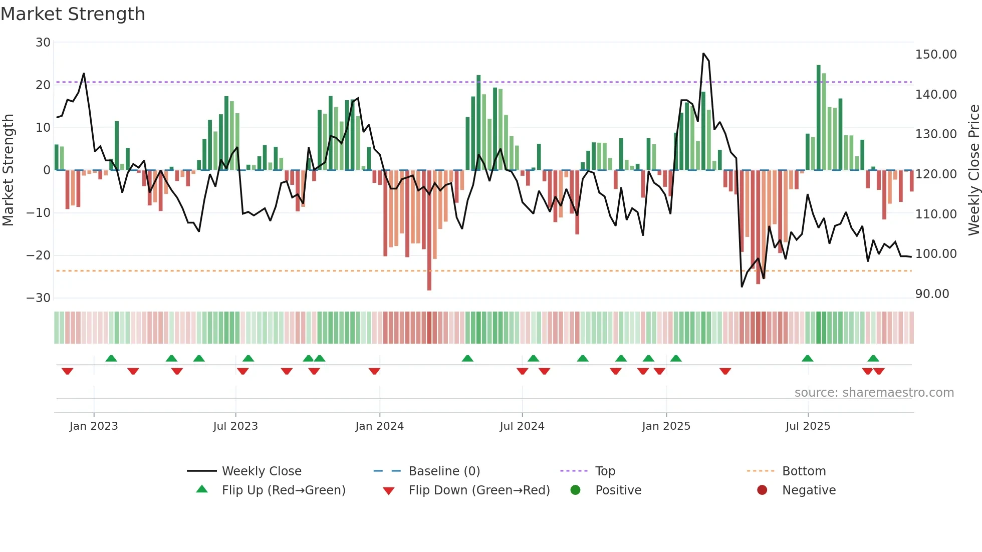 9802 weekly Market Strength chart