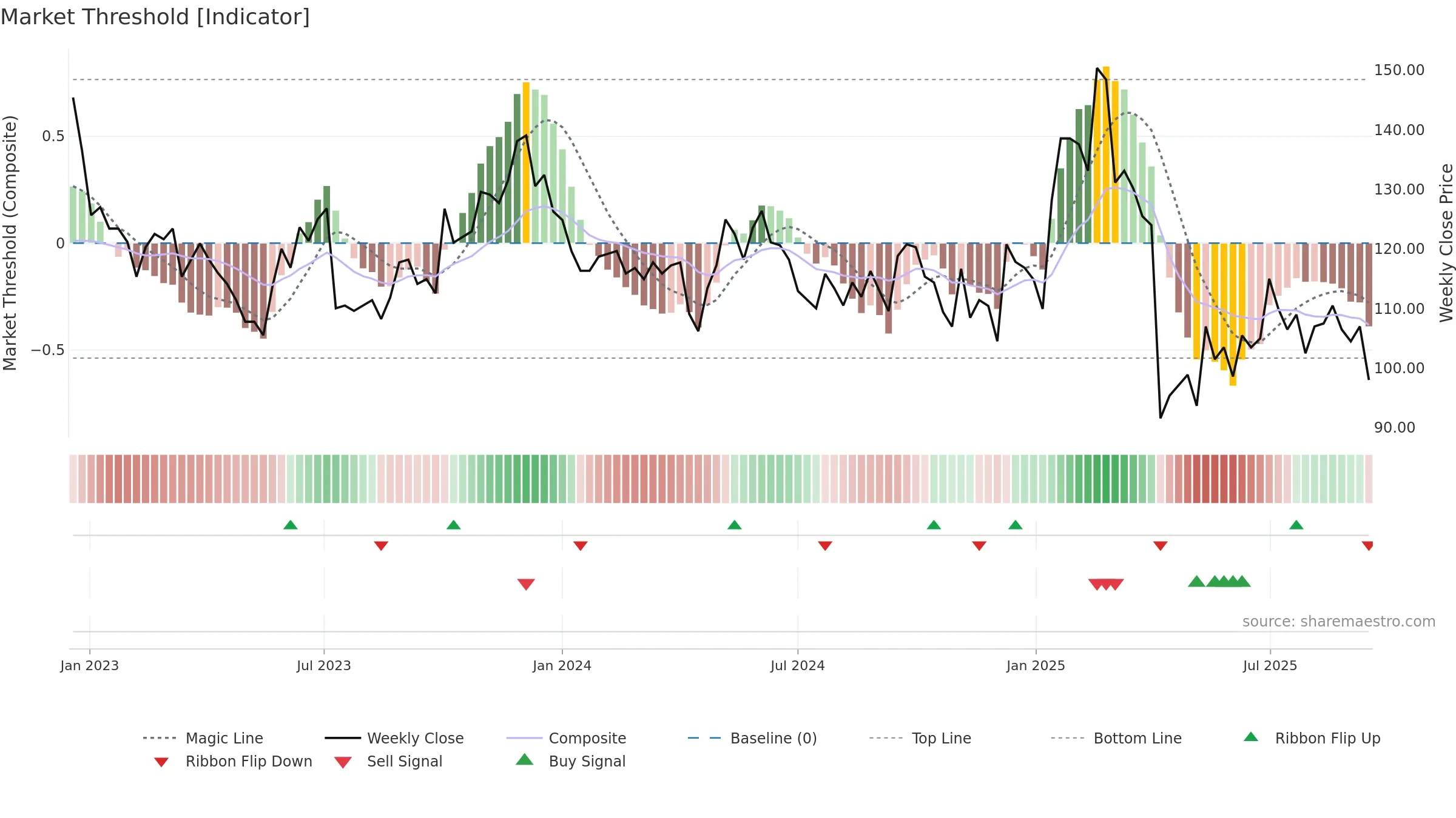 9802 weekly Market Threshold chart, closing 2025-09-15.