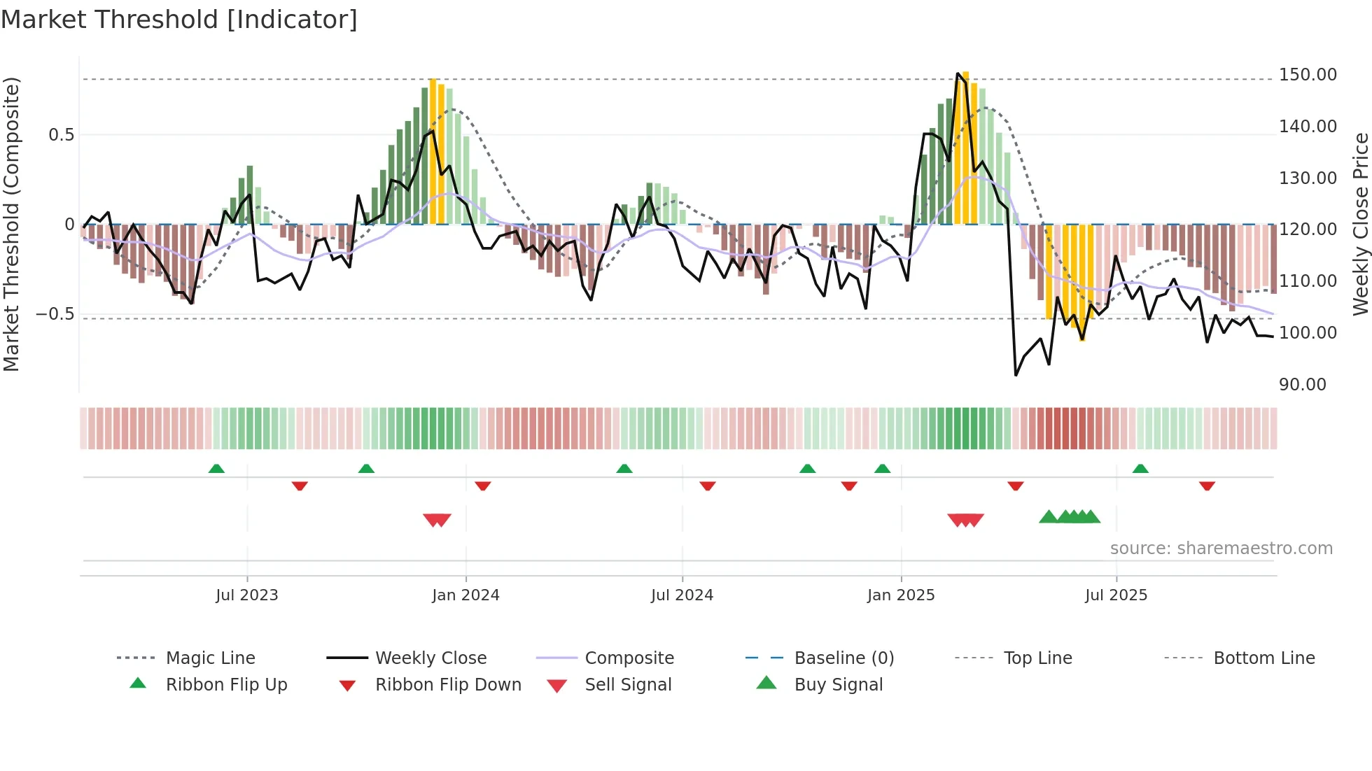 9802 weekly Market Threshold chart