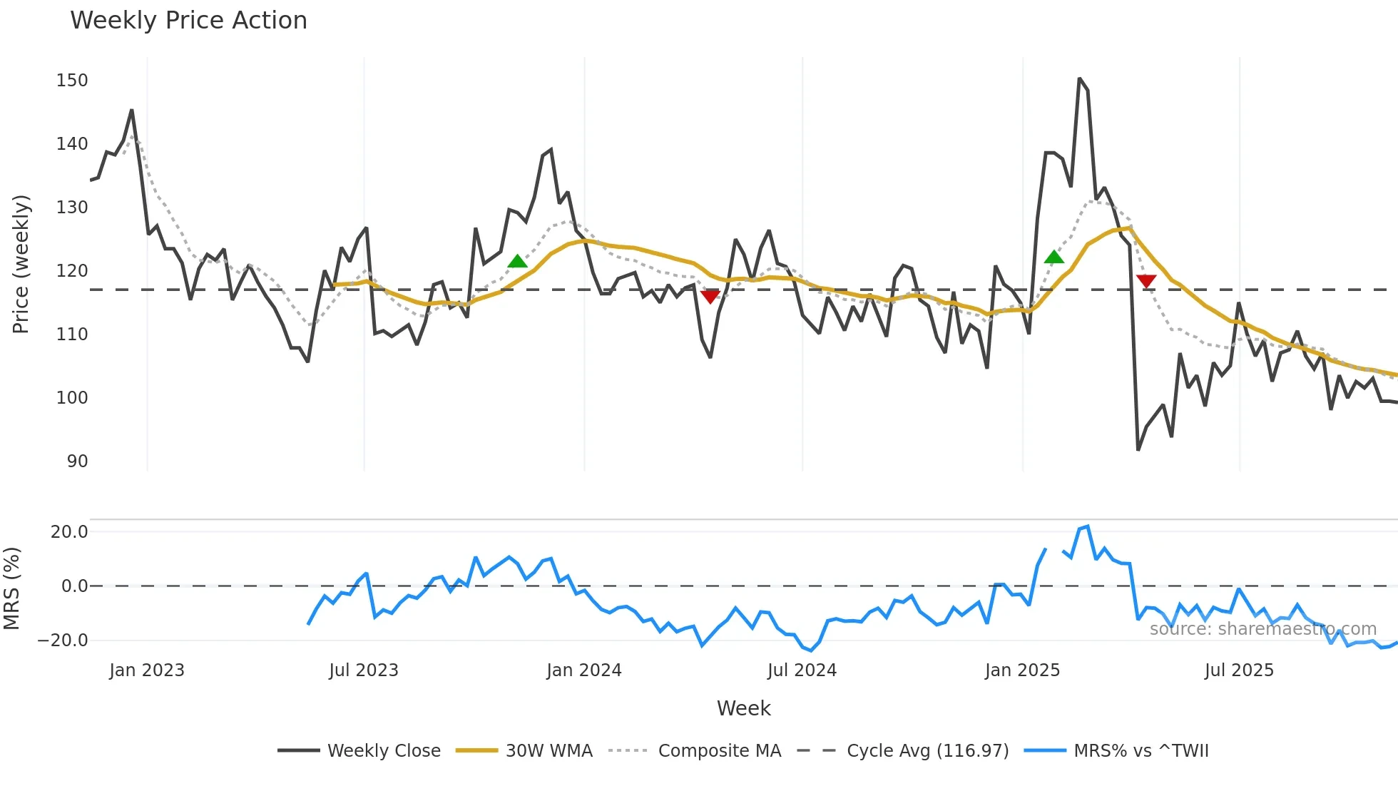 9802 weekly Price Action chart, closing 2025-11-10