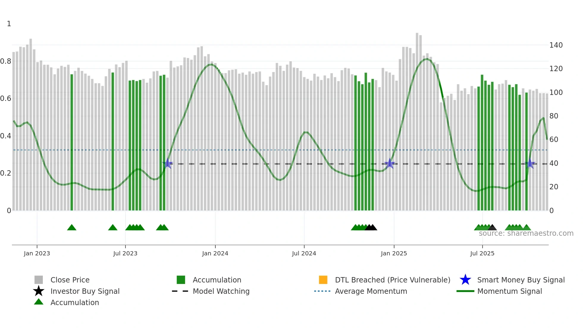 9802 weekly Smart Money chart