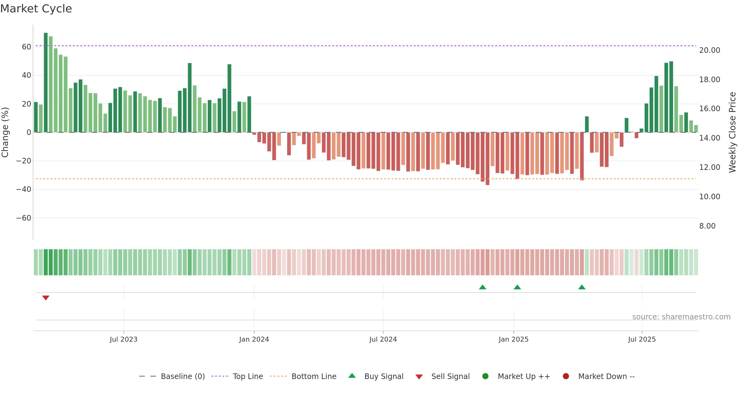 6955 weekly Market Cycle chart, closing 2025-09-15.