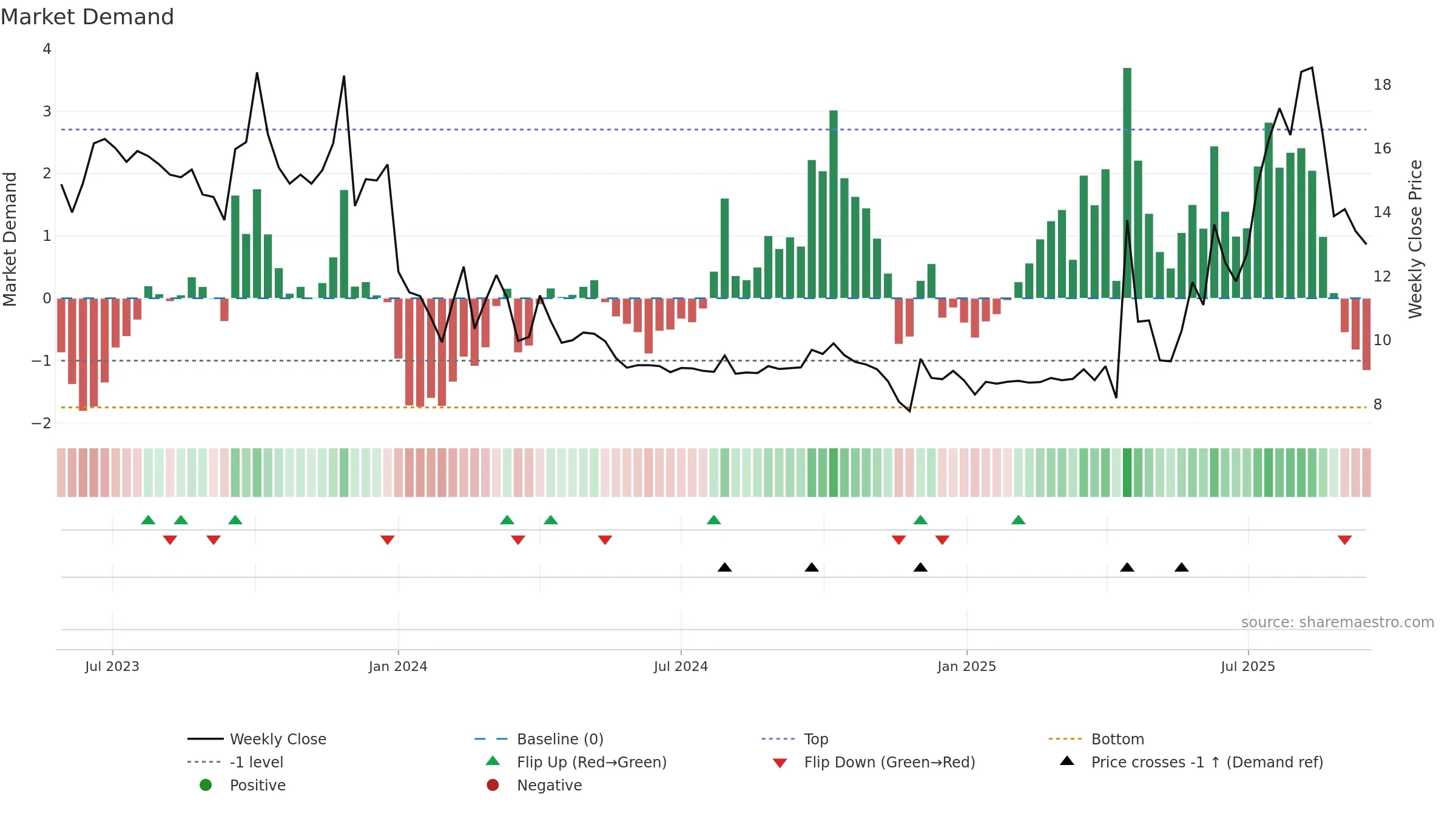 6955 weekly Market Demand chart, closing 2025-09-15.