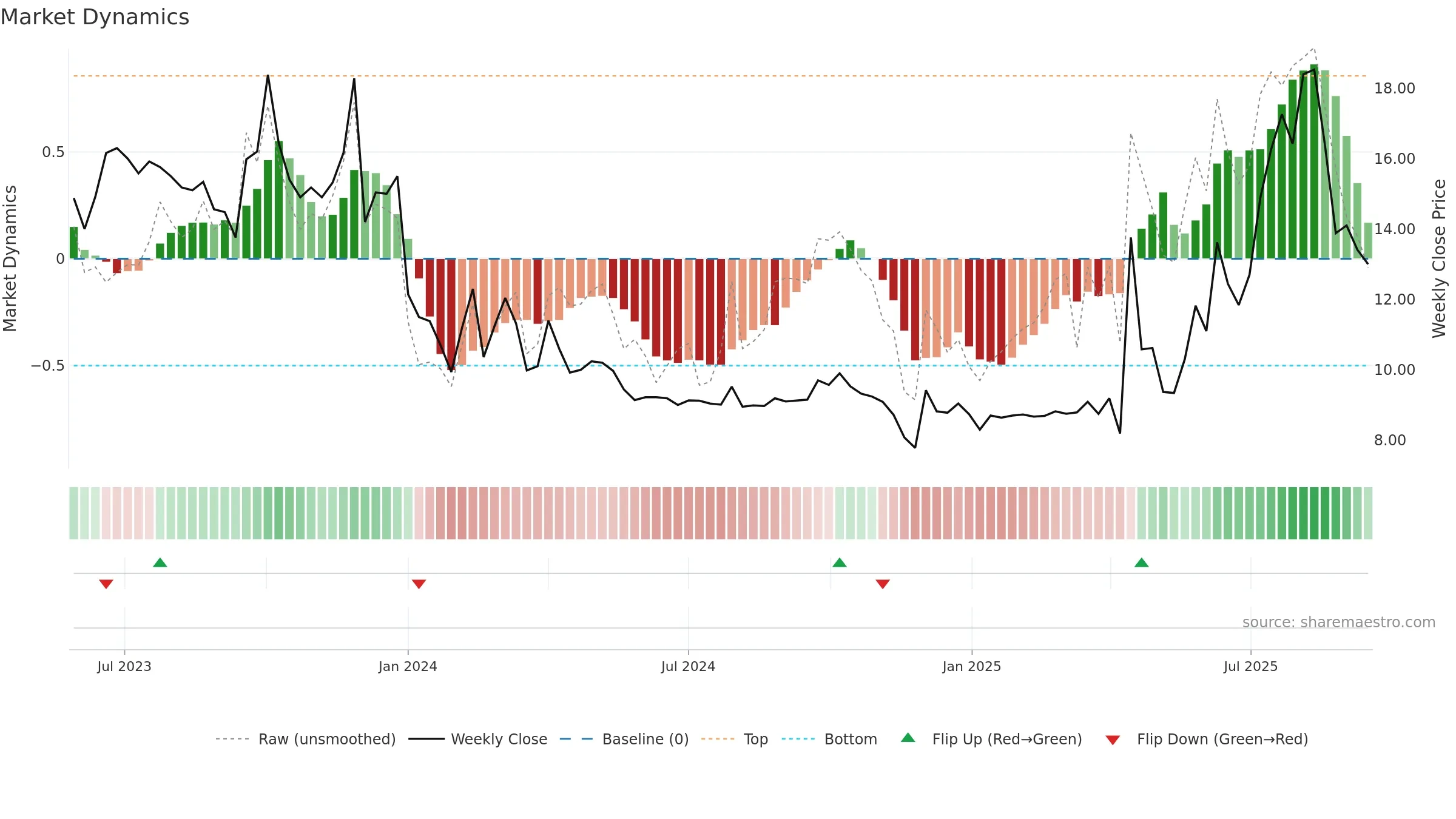 6955 weekly Market Dynamics chart, closing 2025-09-15.