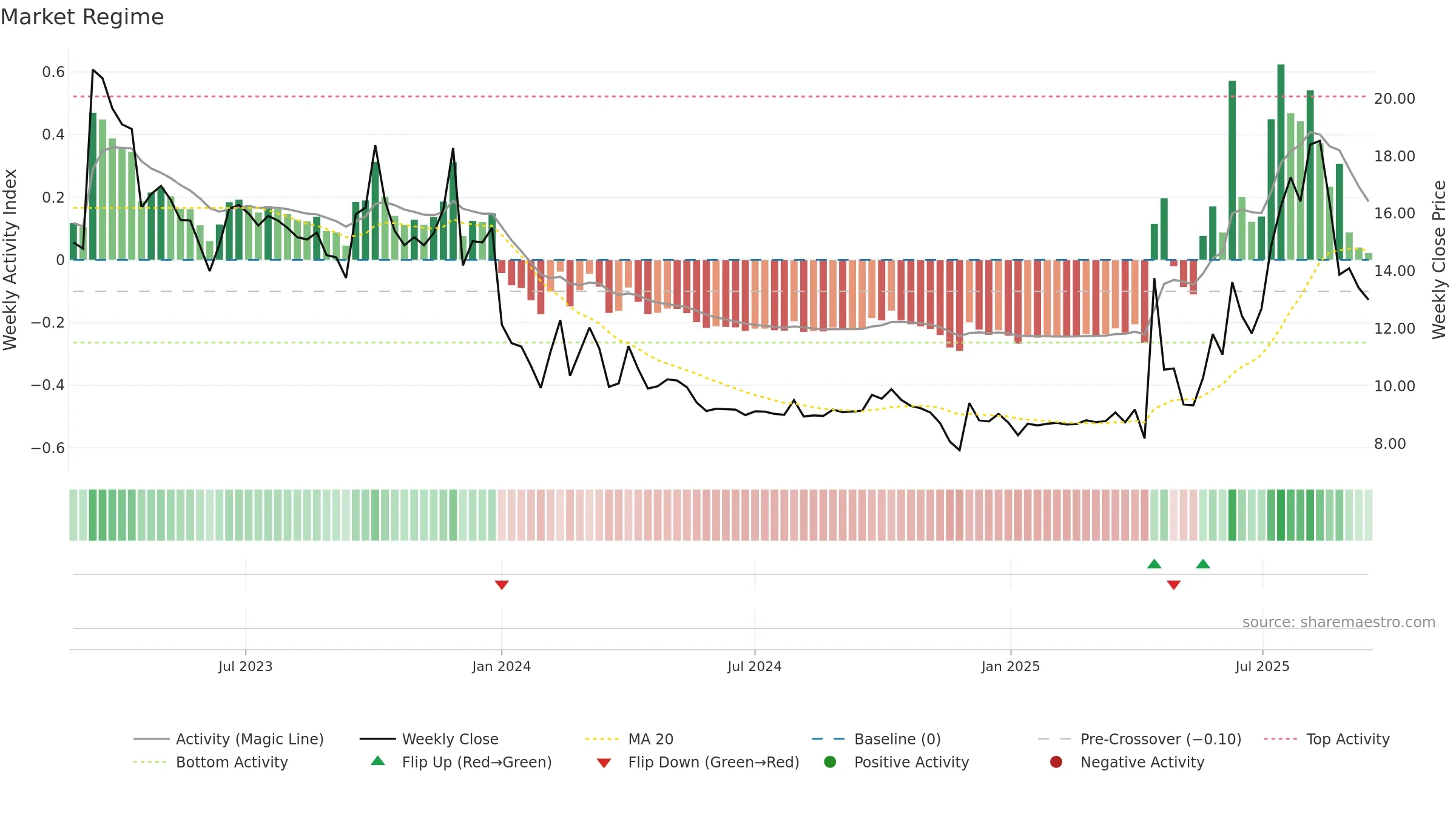 6955 weekly Market Snapshot chart, closing 2025-09-15.