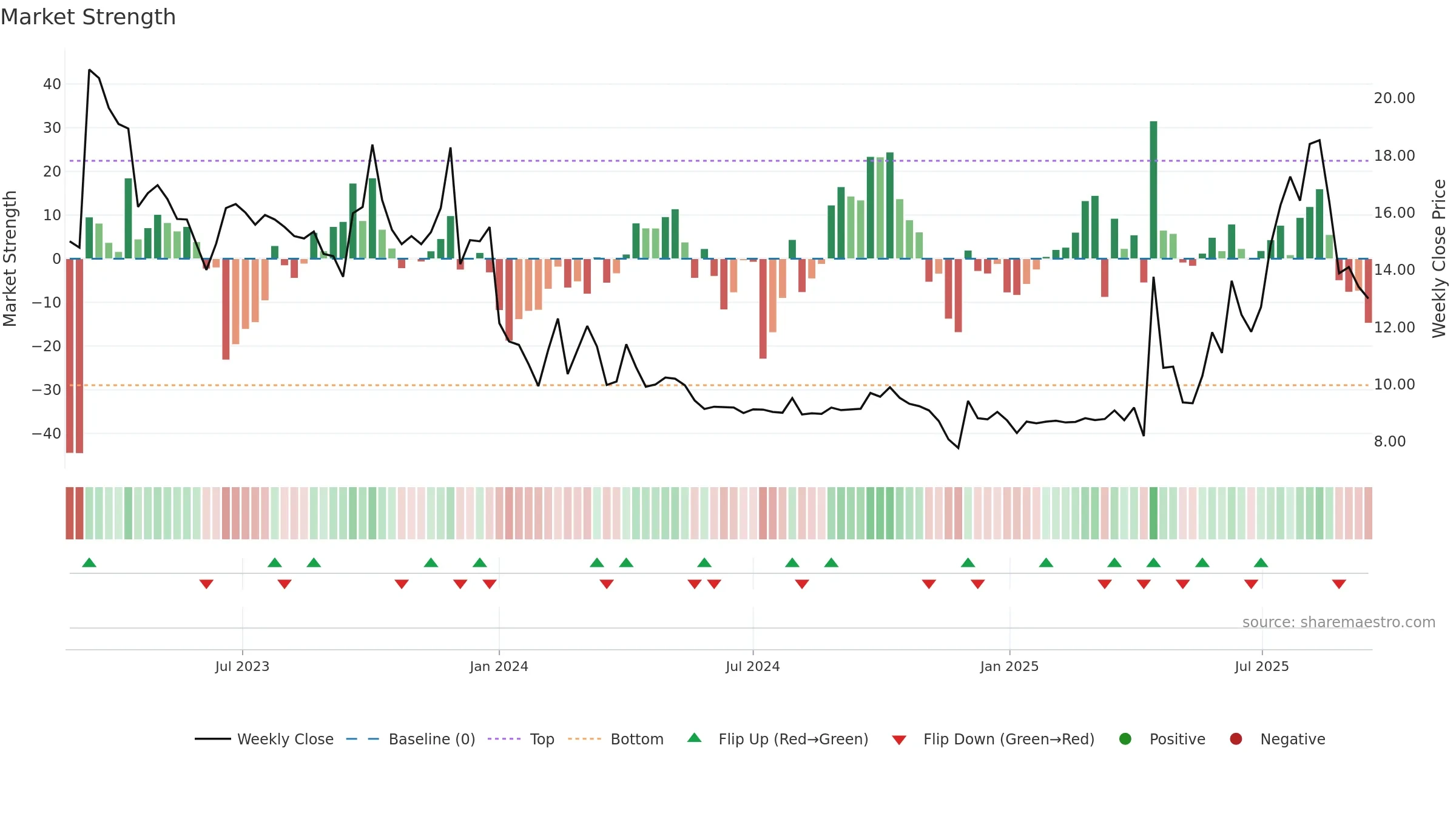 6955 weekly Market Strength chart, closing 2025-09-15.