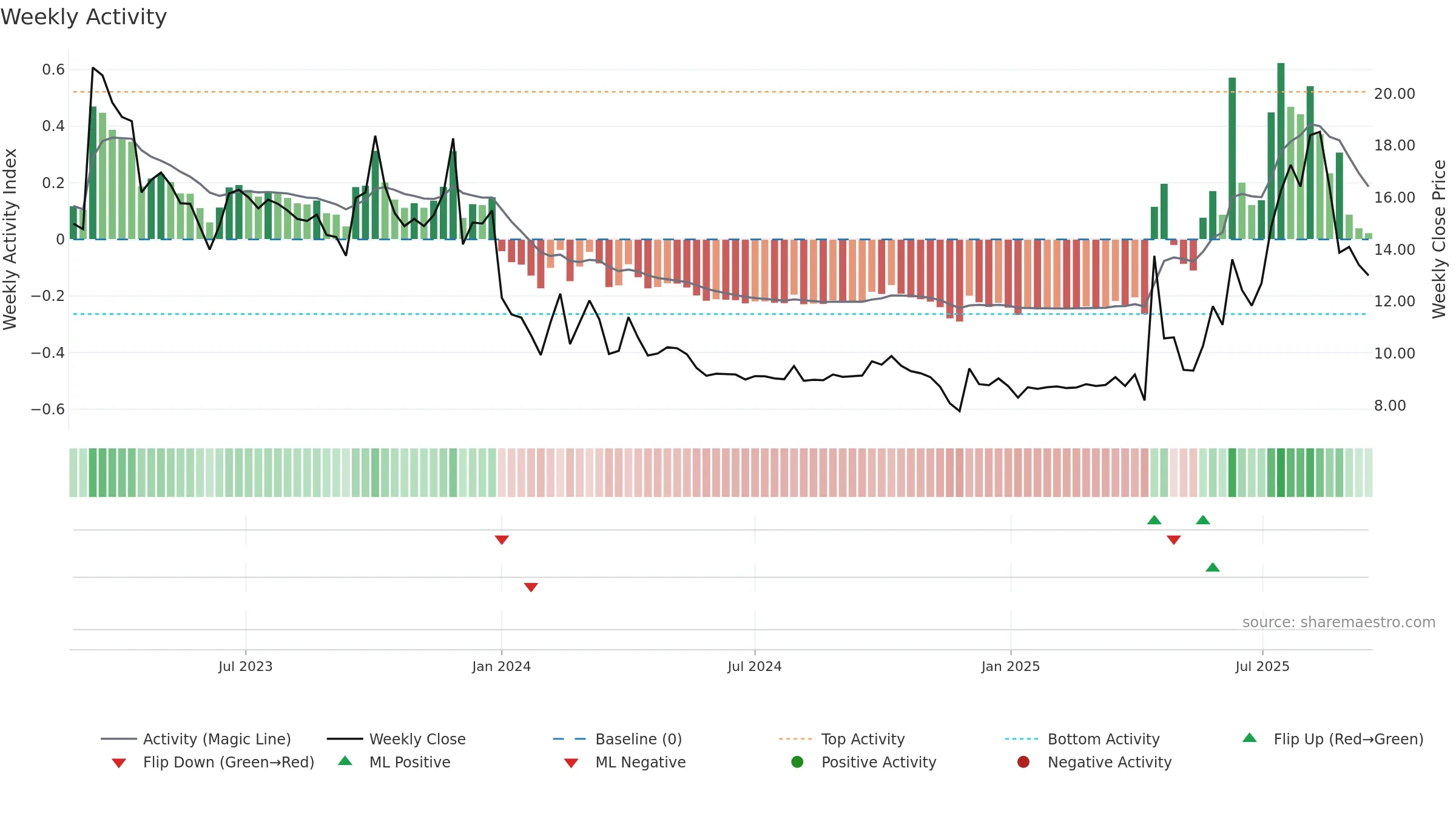 6955 weekly Activity chart, closing 2025-09-15.
