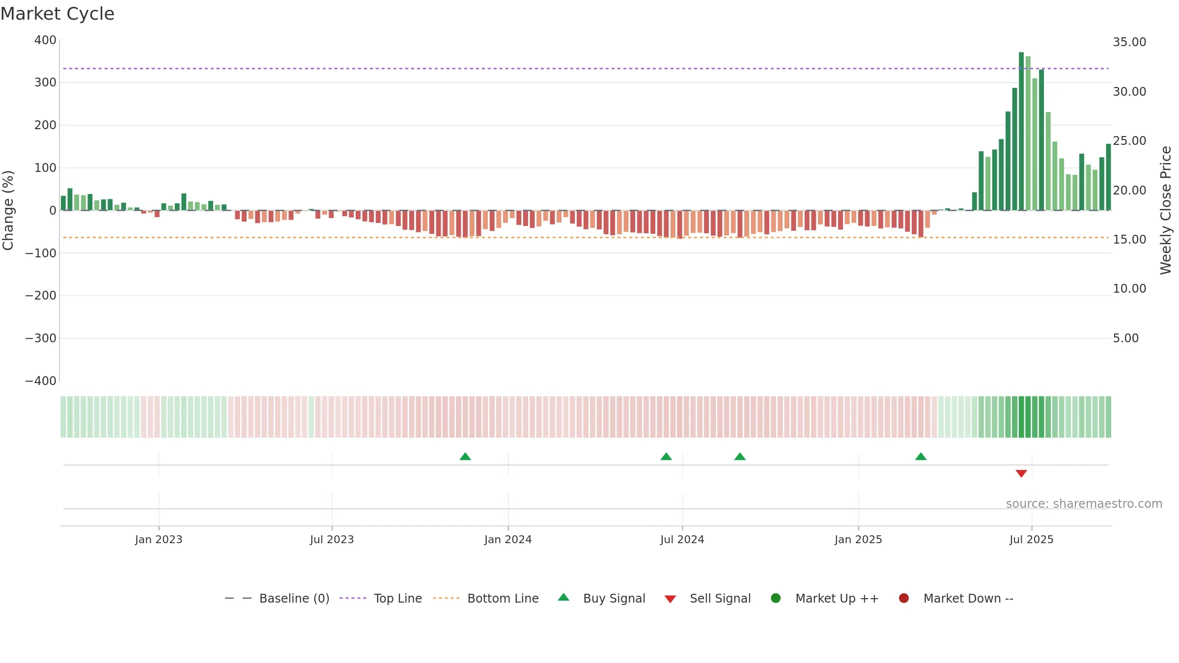 AEVA weekly Market Cycle chart, closing 2025-09-19.