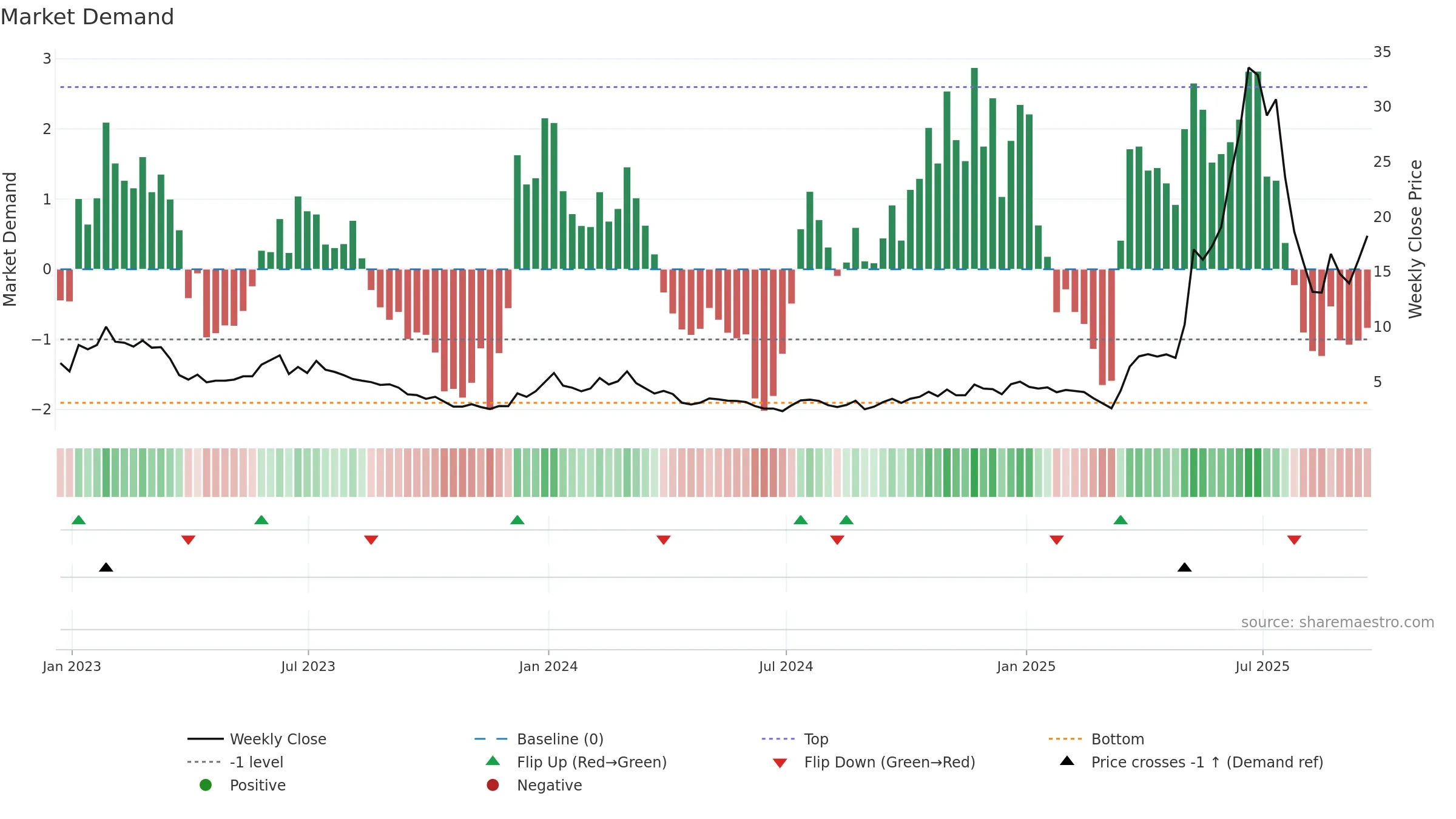 AEVA weekly Market Demand chart, closing 2025-09-19.