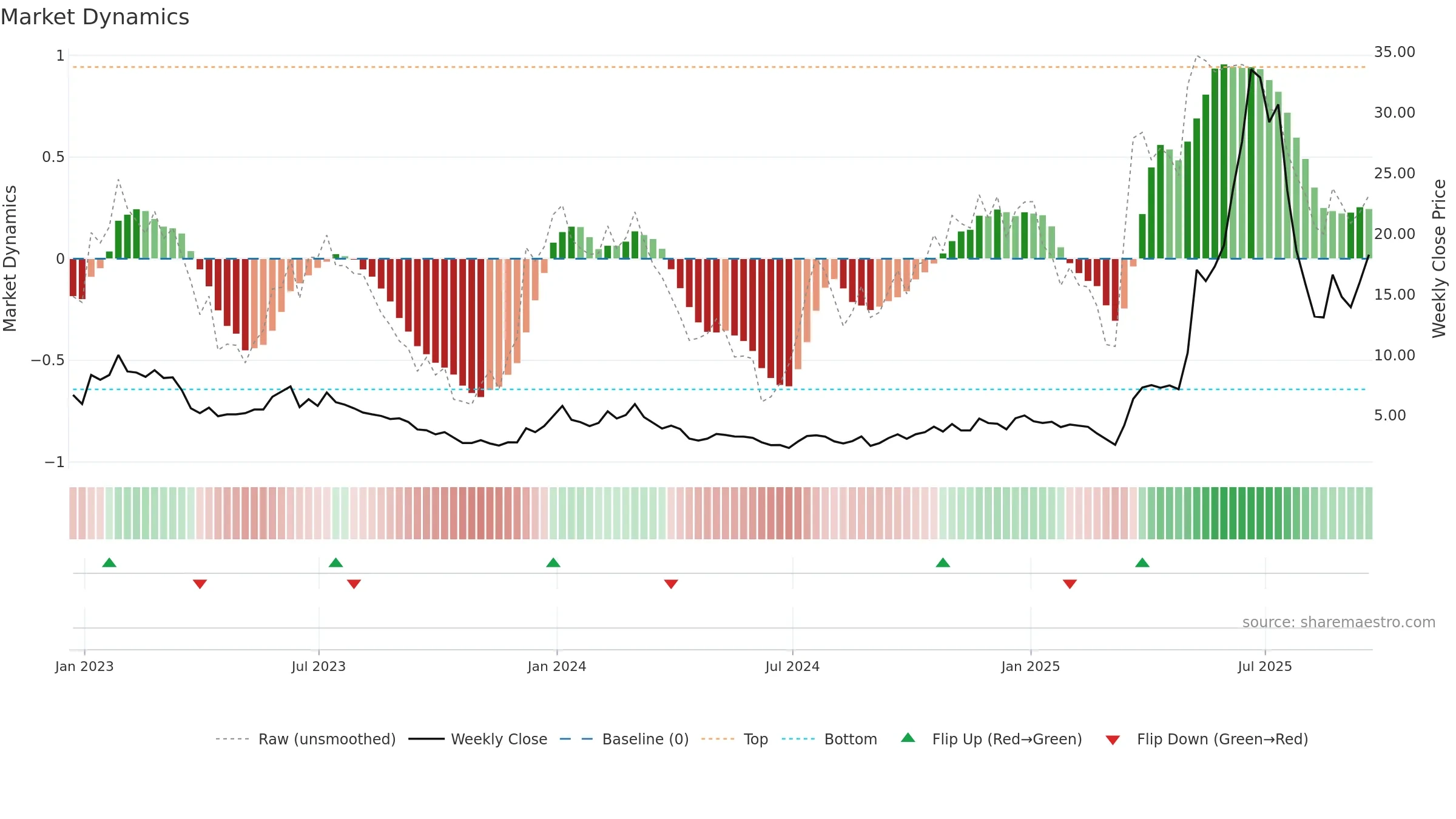 AEVA weekly Market Dynamics chart, closing 2025-09-19.