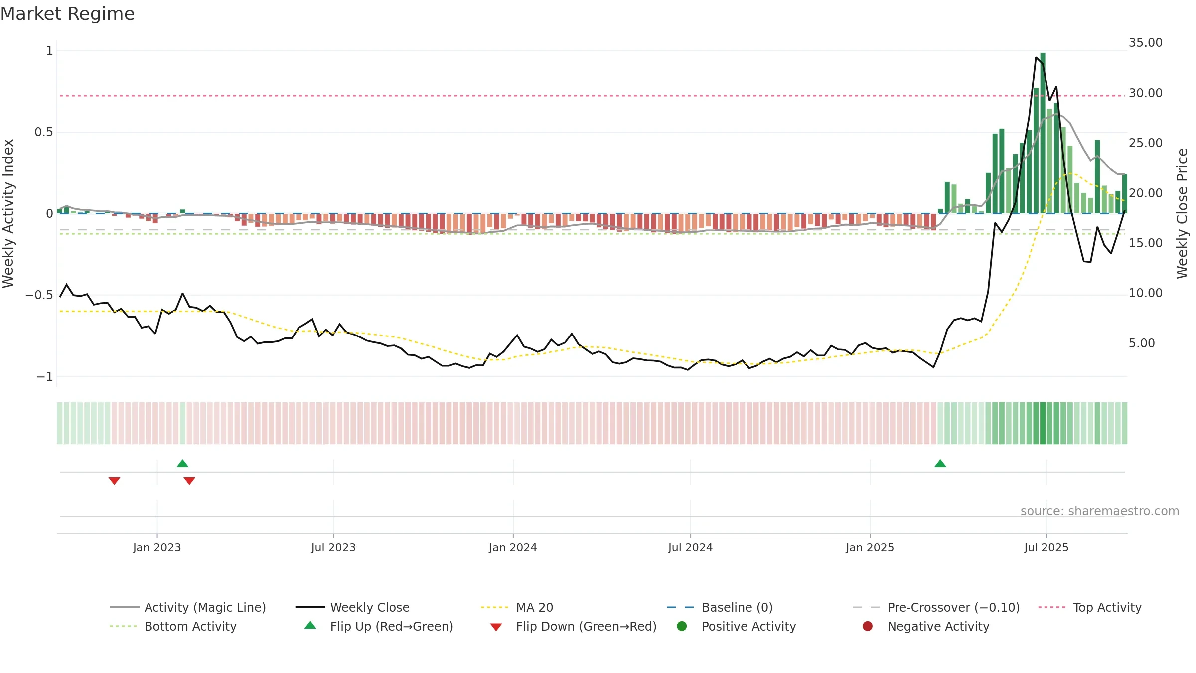 AEVA weekly Market Snapshot chart, closing 2025-09-19.