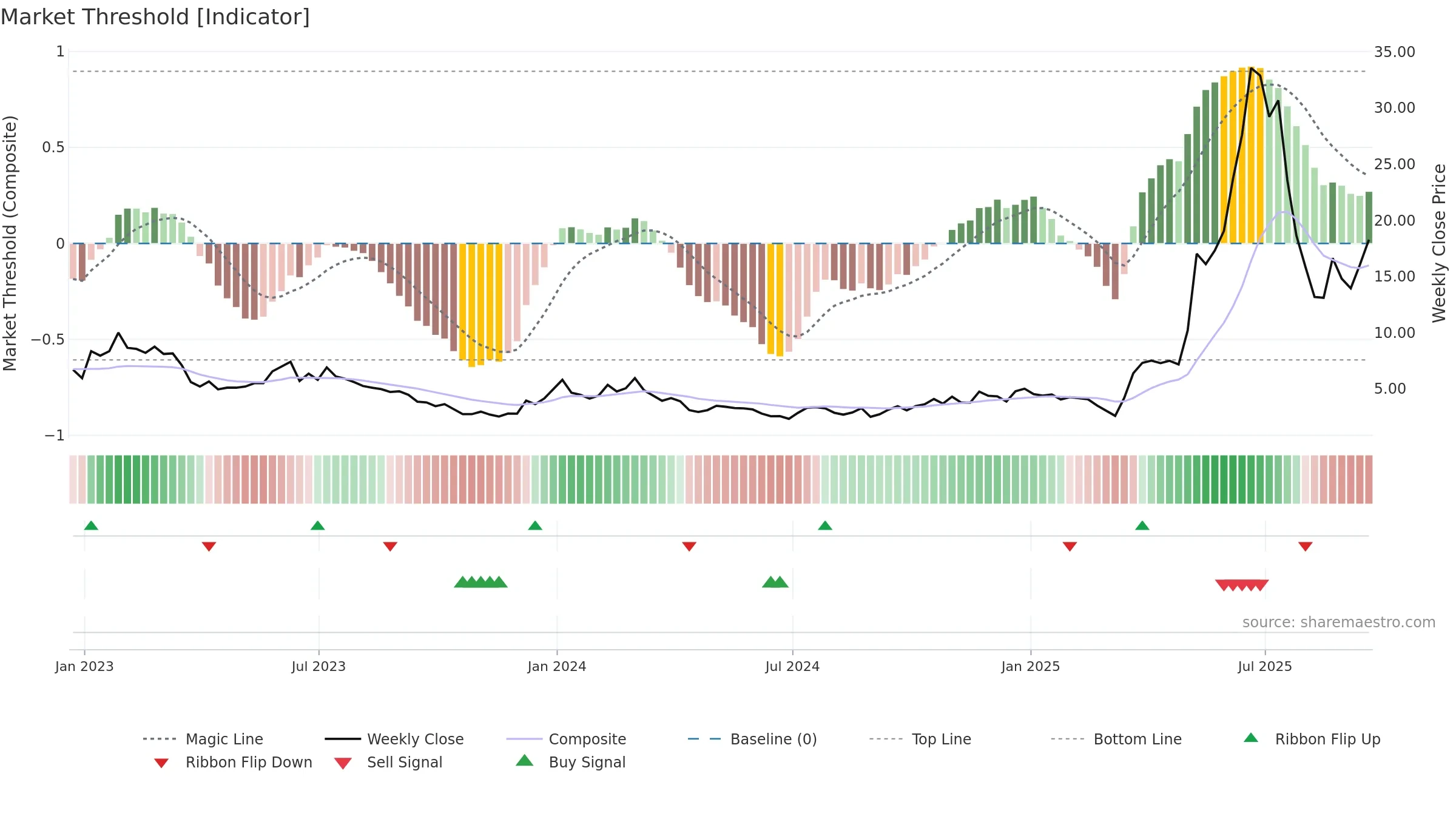AEVA weekly Market Threshold chart, closing 2025-09-19.