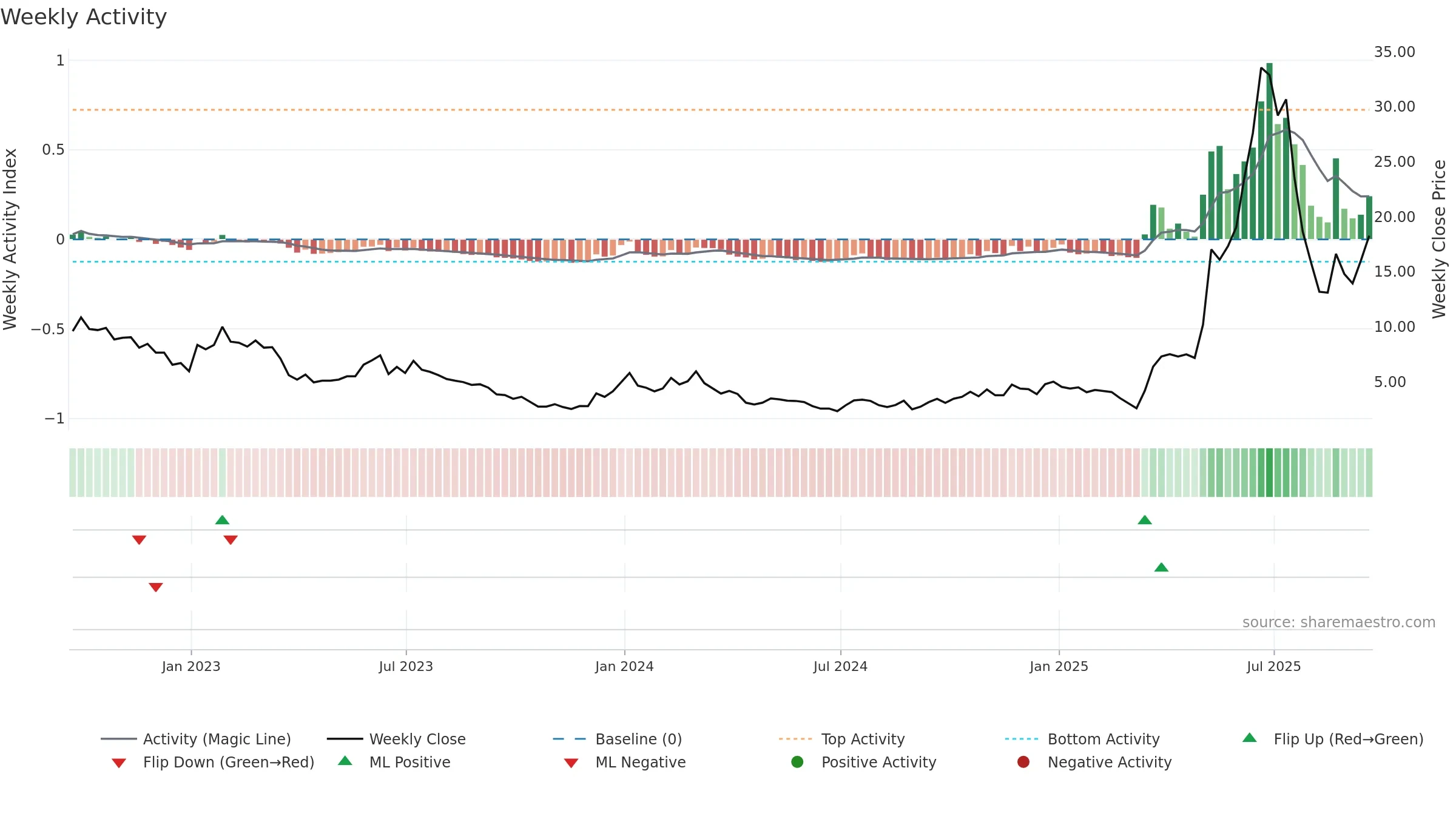AEVA weekly Activity chart, closing 2025-09-19.