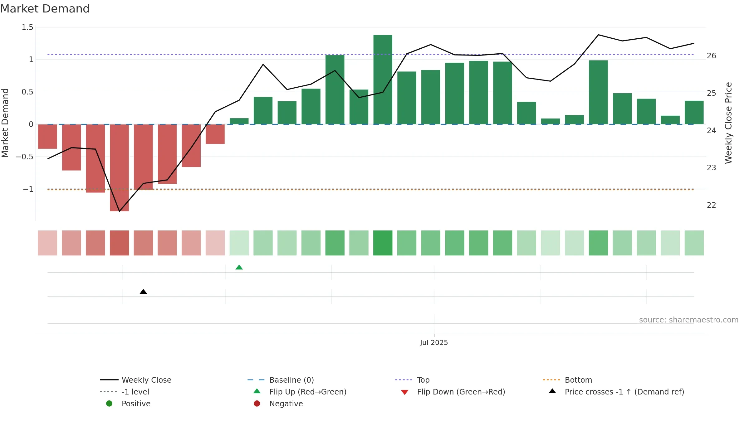 RSMC weekly Market Demand chart, closing 2025-09-15.