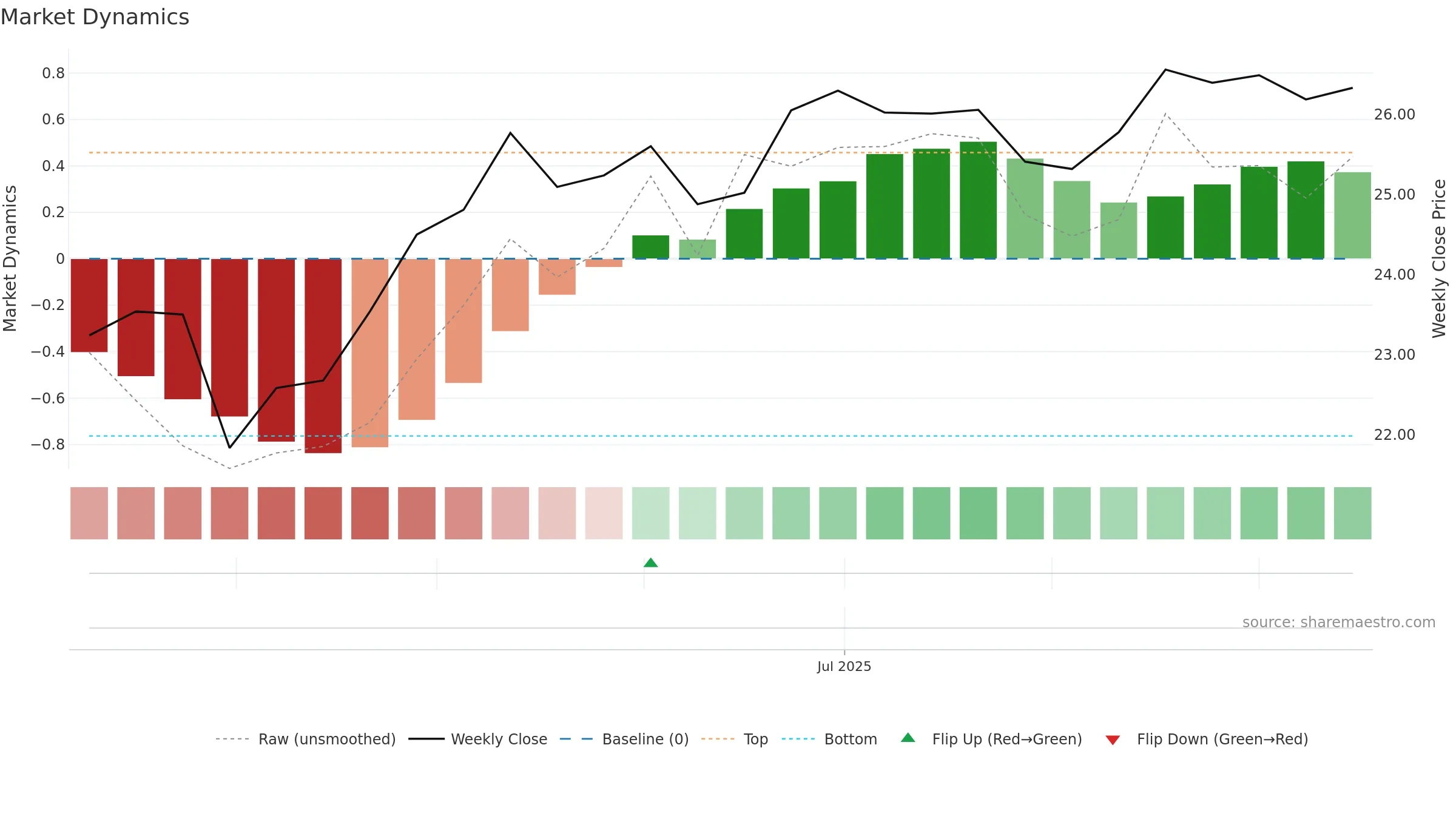 RSMC weekly Market Dynamics chart, closing 2025-09-15.