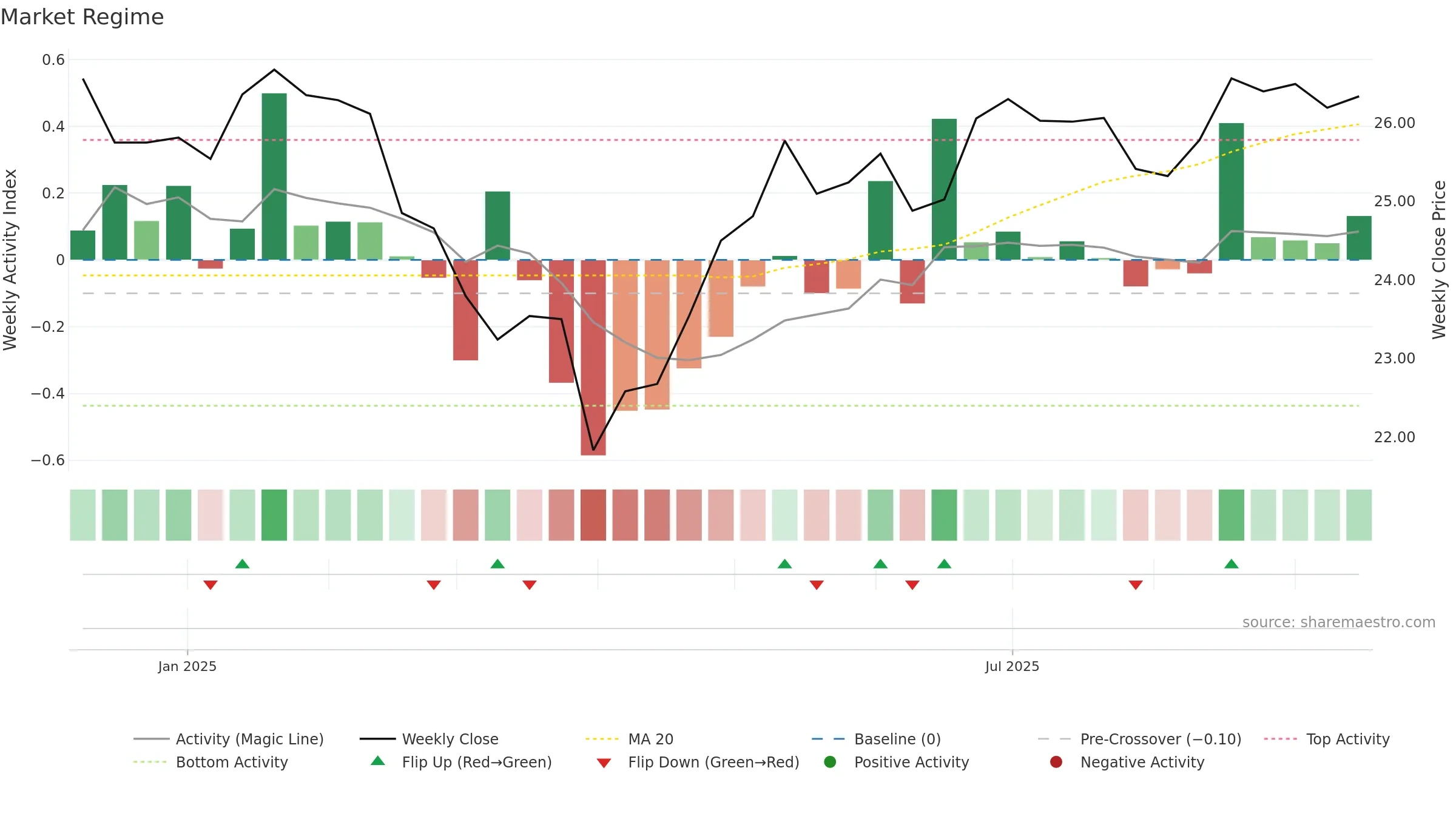 RSMC weekly Market Snapshot chart, closing 2025-09-15.