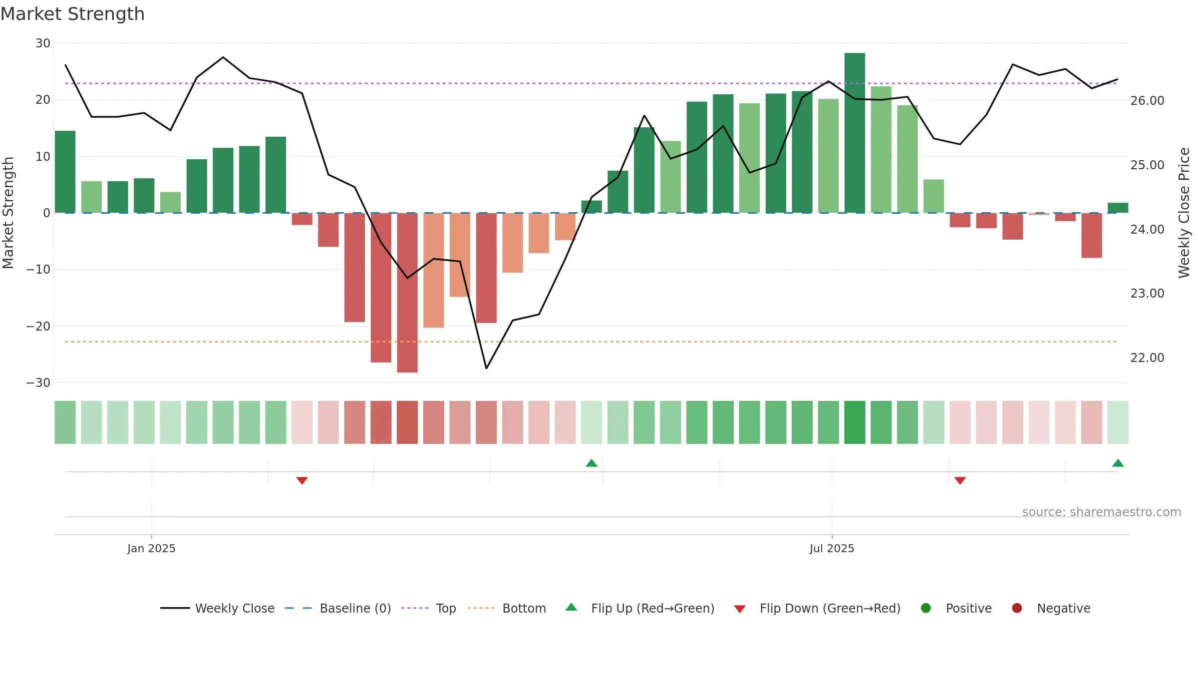 RSMC weekly Market Strength chart, closing 2025-09-15.