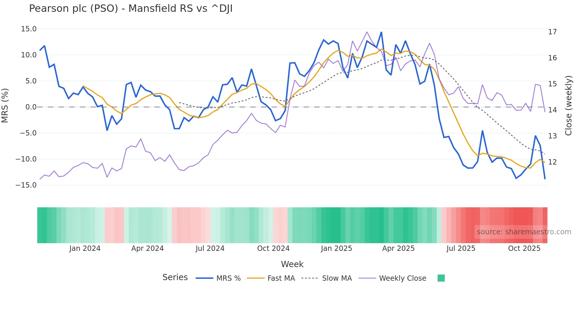 PSO Mansfield Relative Strength chart