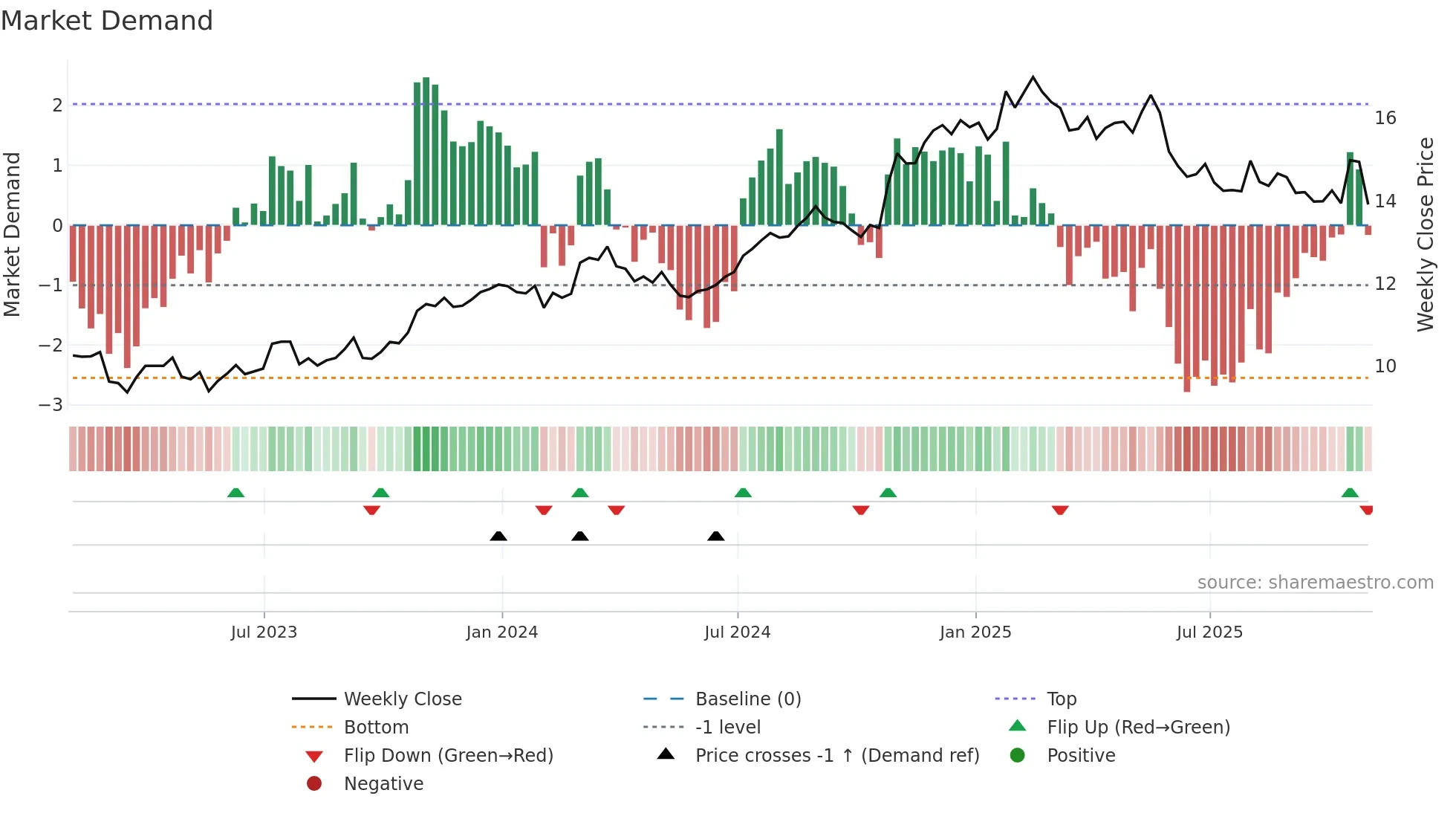 PSO weekly Market Demand chart