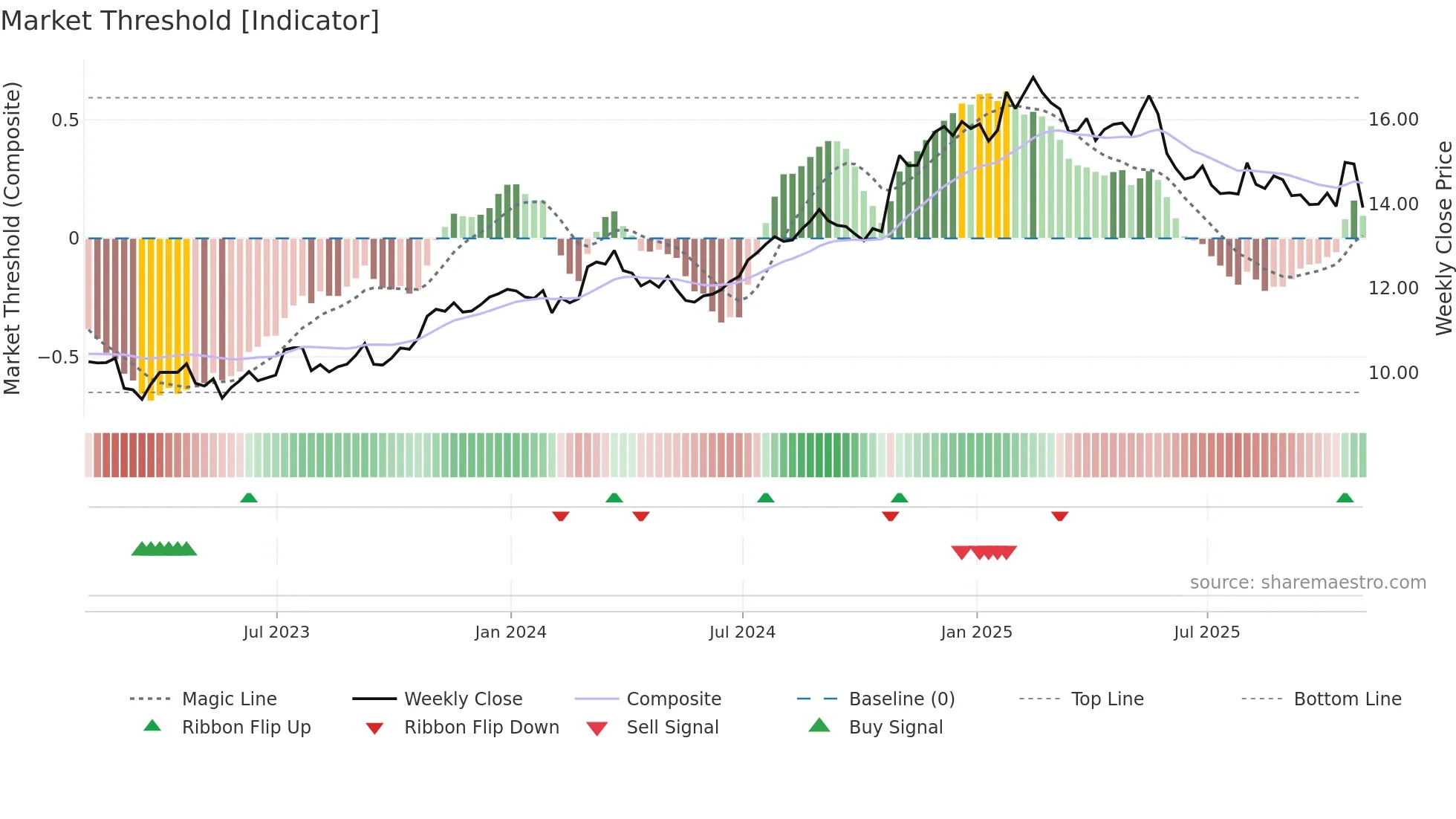 PSO weekly Market Threshold chart