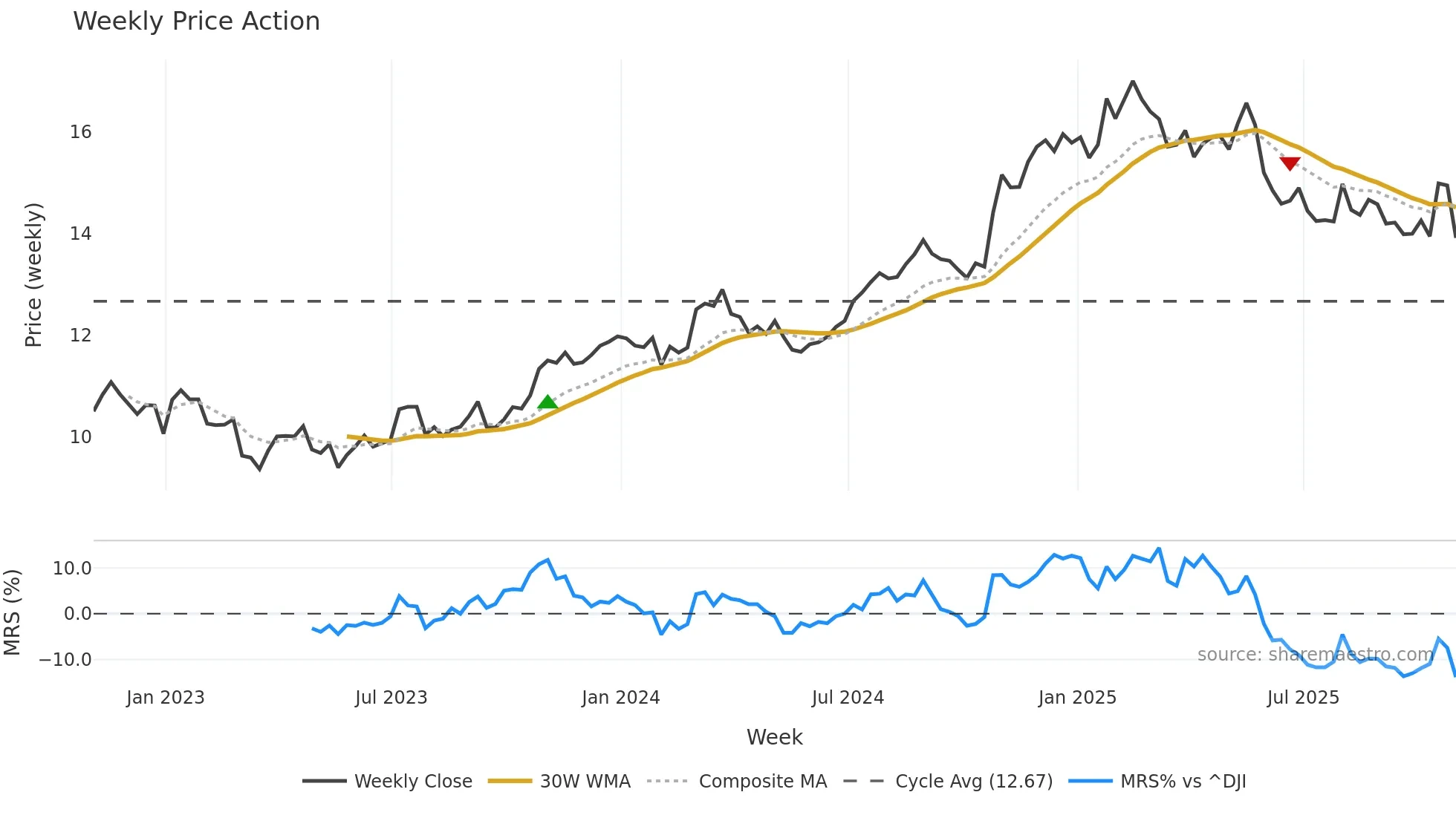 PSO weekly Price Action chart, closing 2025-10-31