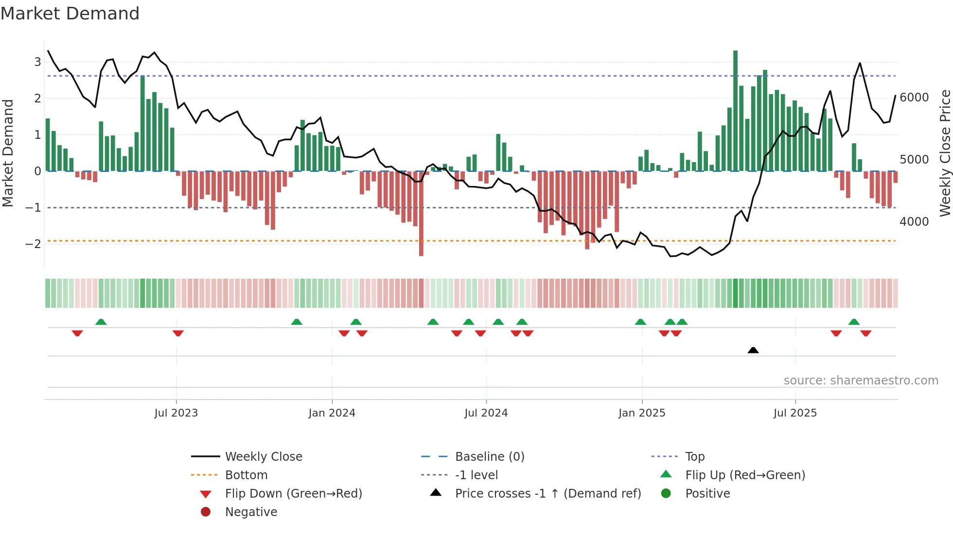 005960 weekly Market Demand chart