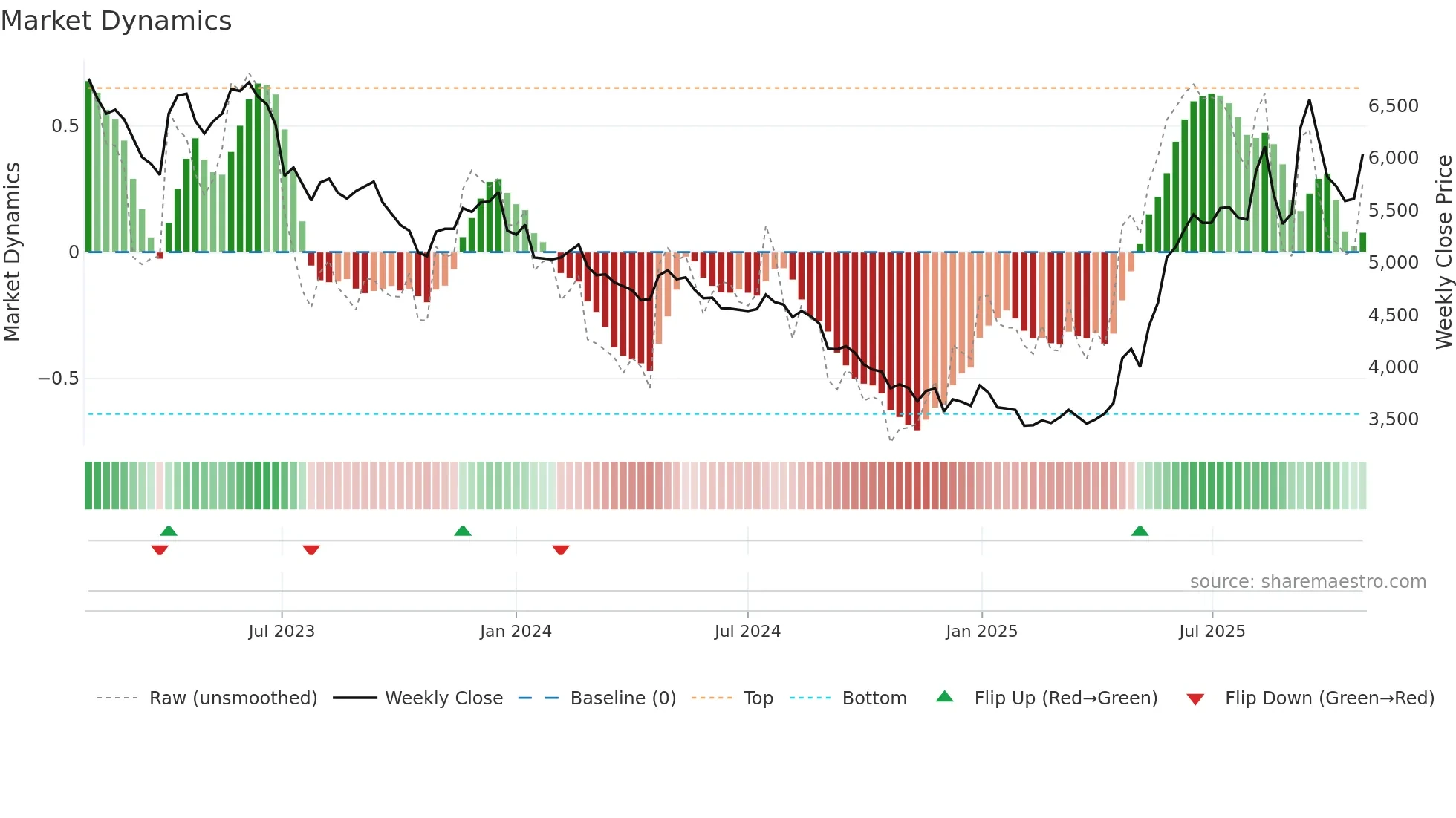 005960 weekly Market Dynamics chart