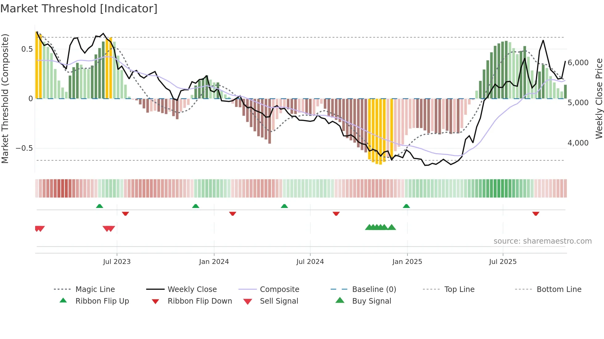 005960 weekly Market Threshold chart
