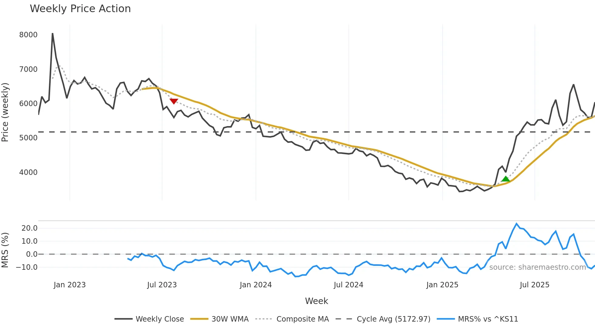005960 weekly Price Action chart, closing 2025-10-27