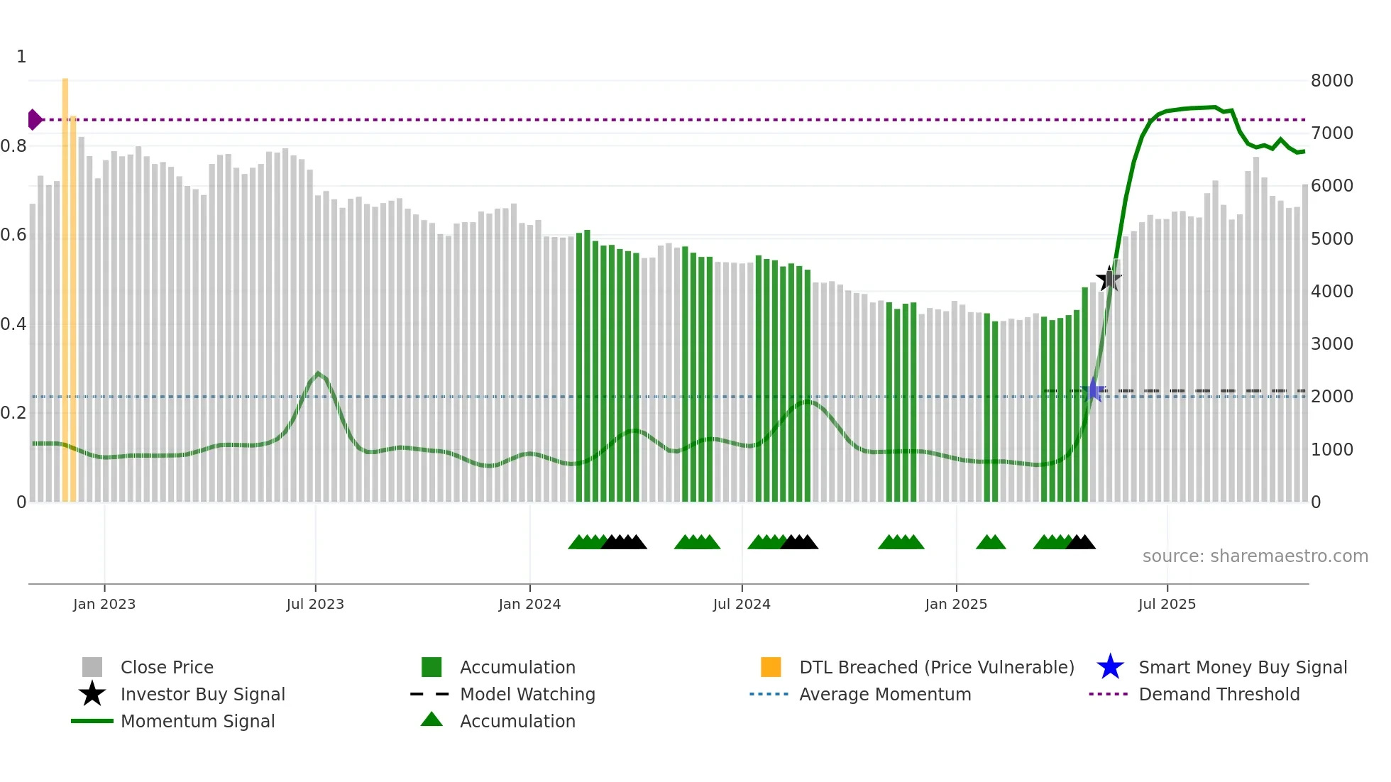 005960 weekly Smart Money chart