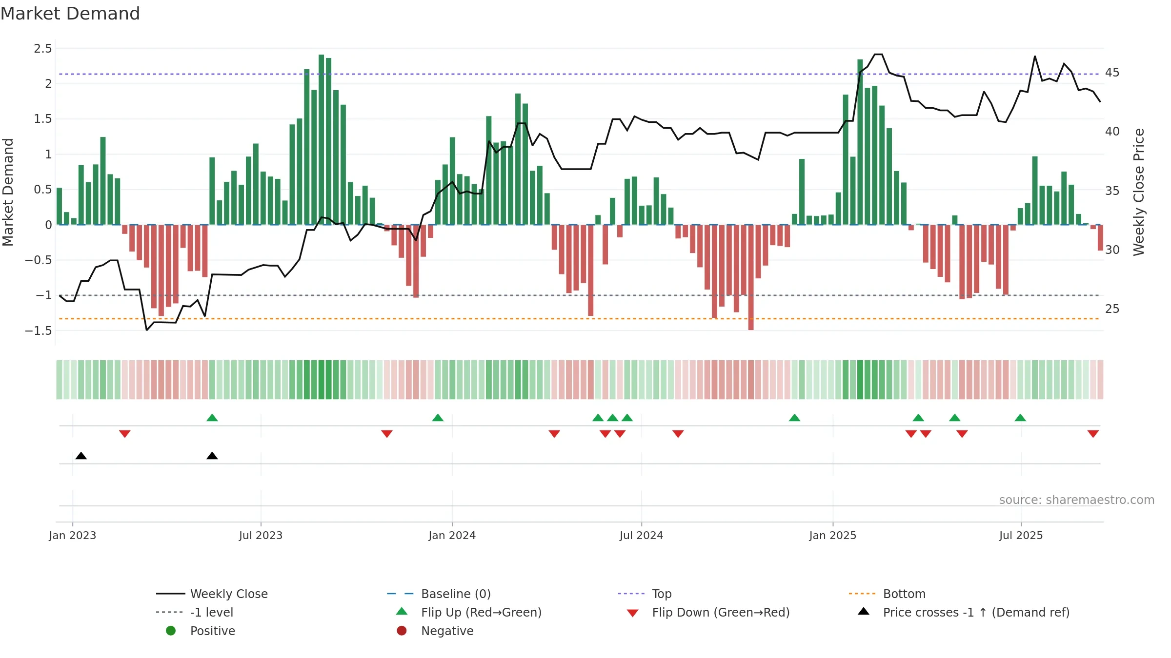NWSLV weekly Market Demand chart, closing 2025-09-15.