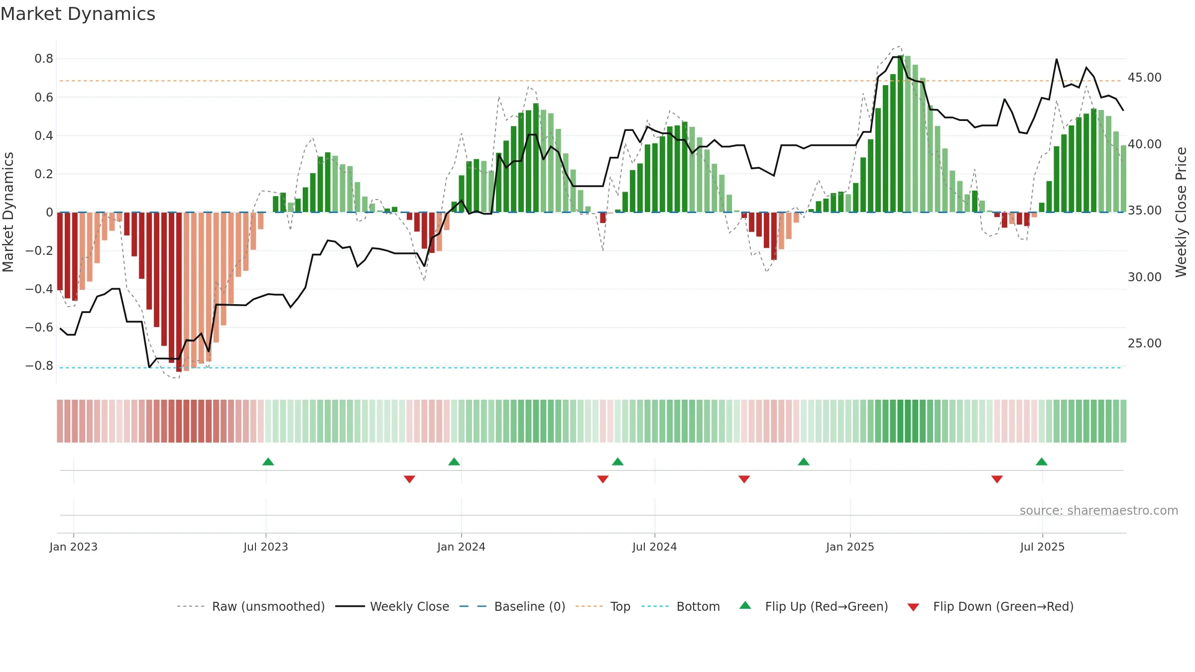 NWSLV weekly Market Dynamics chart, closing 2025-09-15.