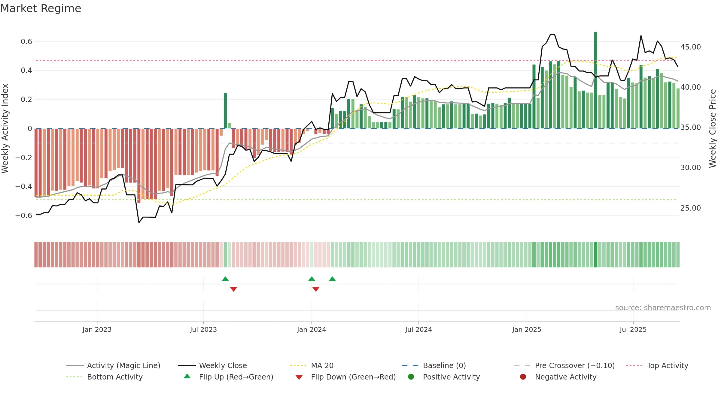 NWSLV weekly Market Snapshot chart, closing 2025-09-15.