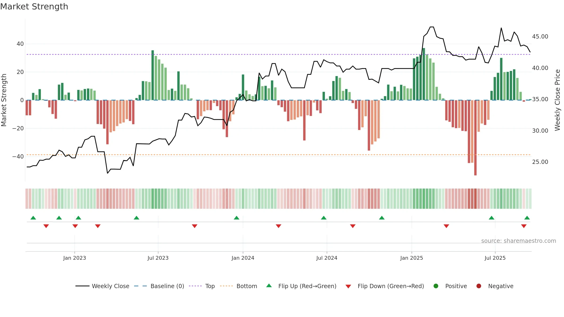 NWSLV weekly Market Strength chart, closing 2025-09-15.