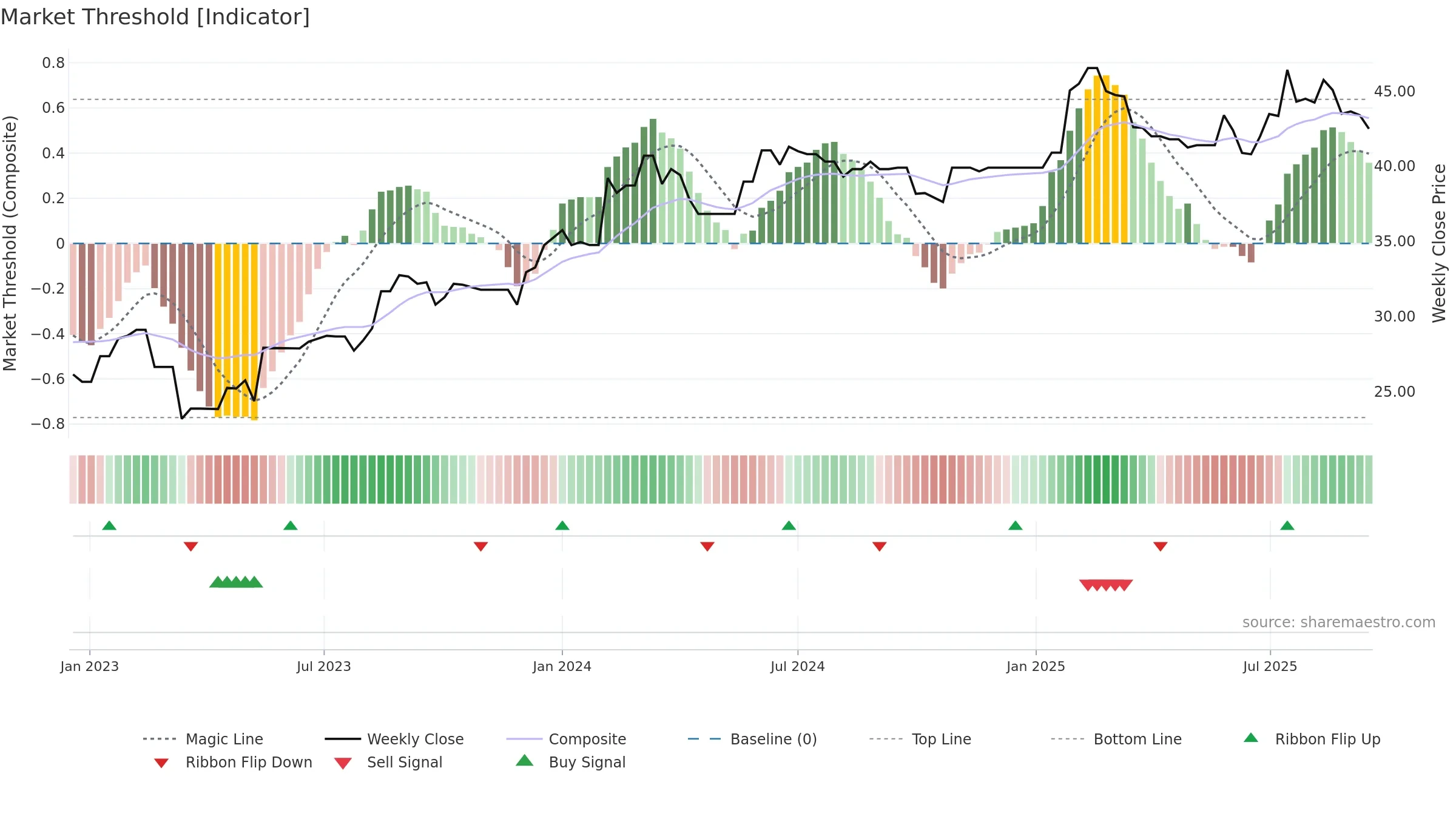 NWSLV weekly Market Threshold chart, closing 2025-09-15.