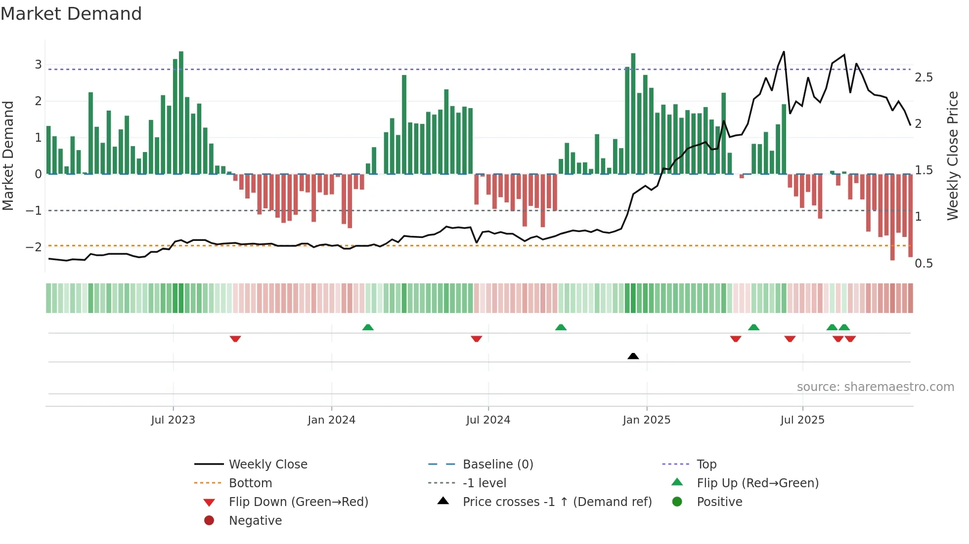 0623 weekly Market Demand chart