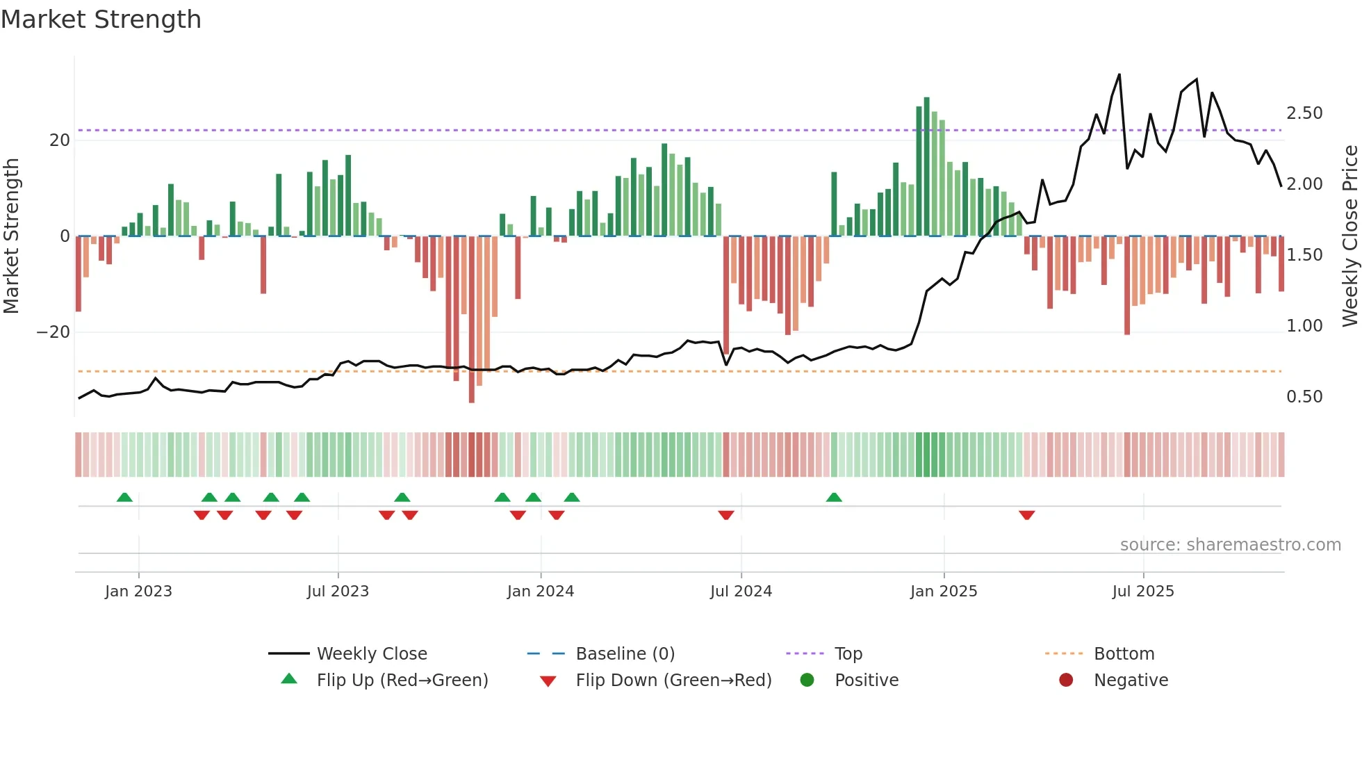 0623 weekly Market Strength chart
