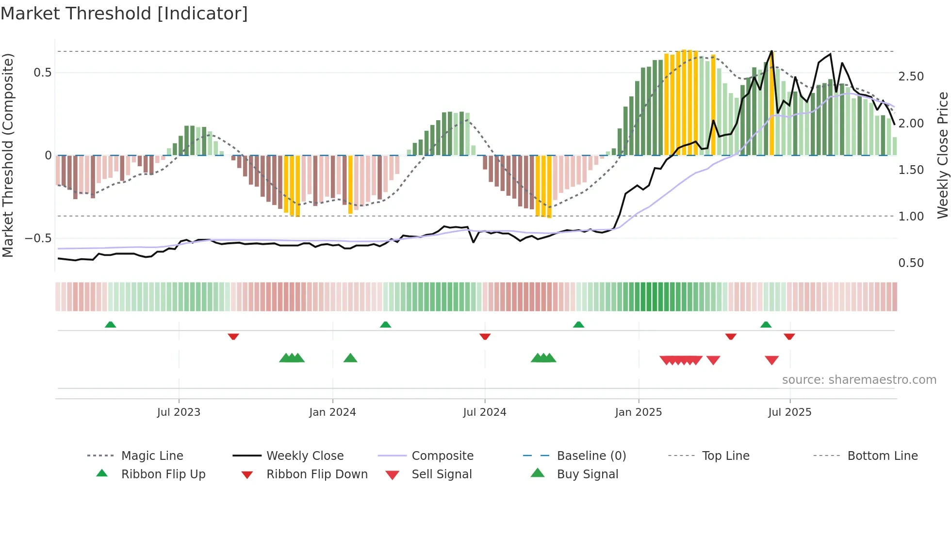 0623 weekly Market Threshold chart