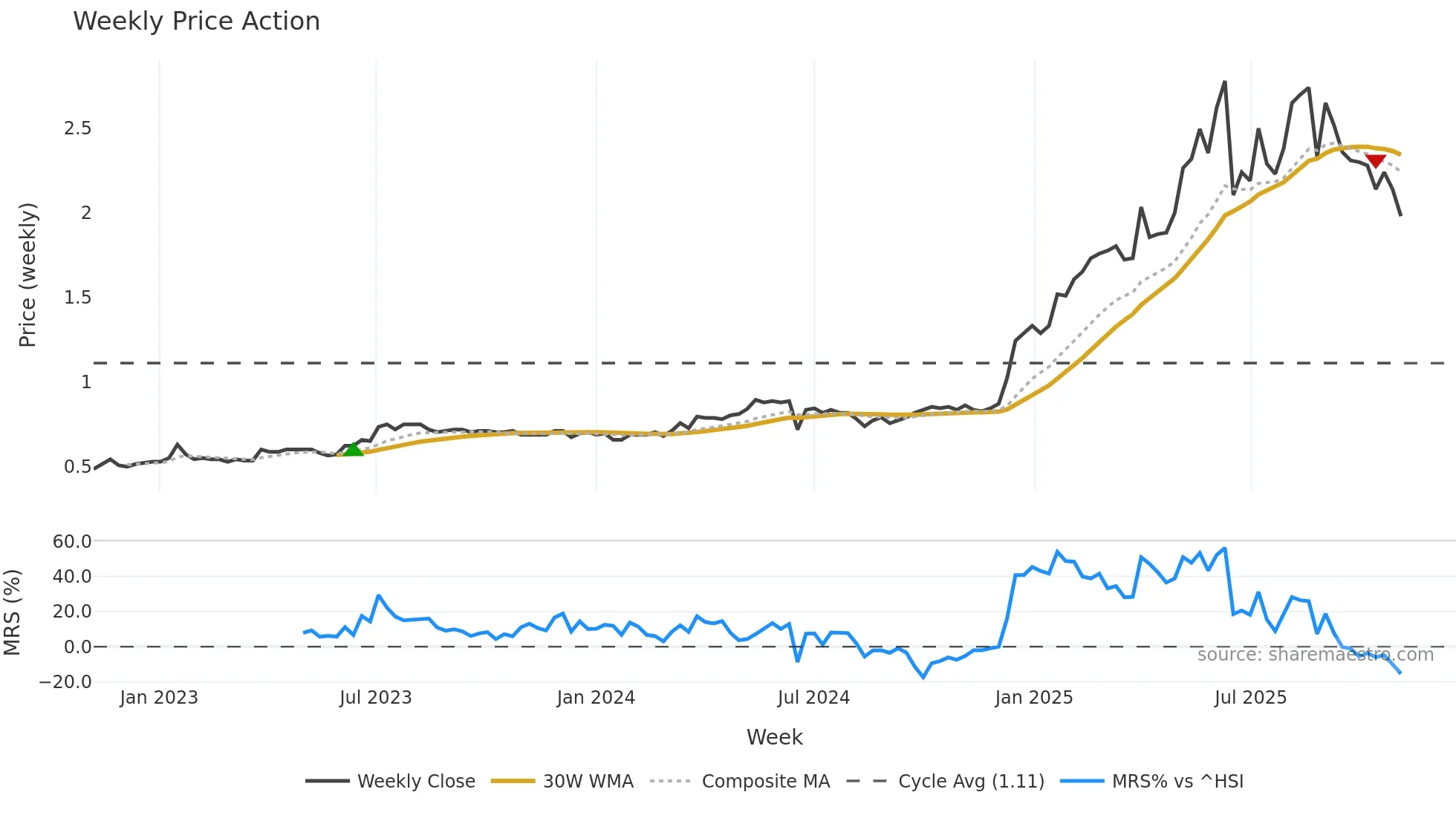 0623 weekly Price Action chart, closing 2025-11-03