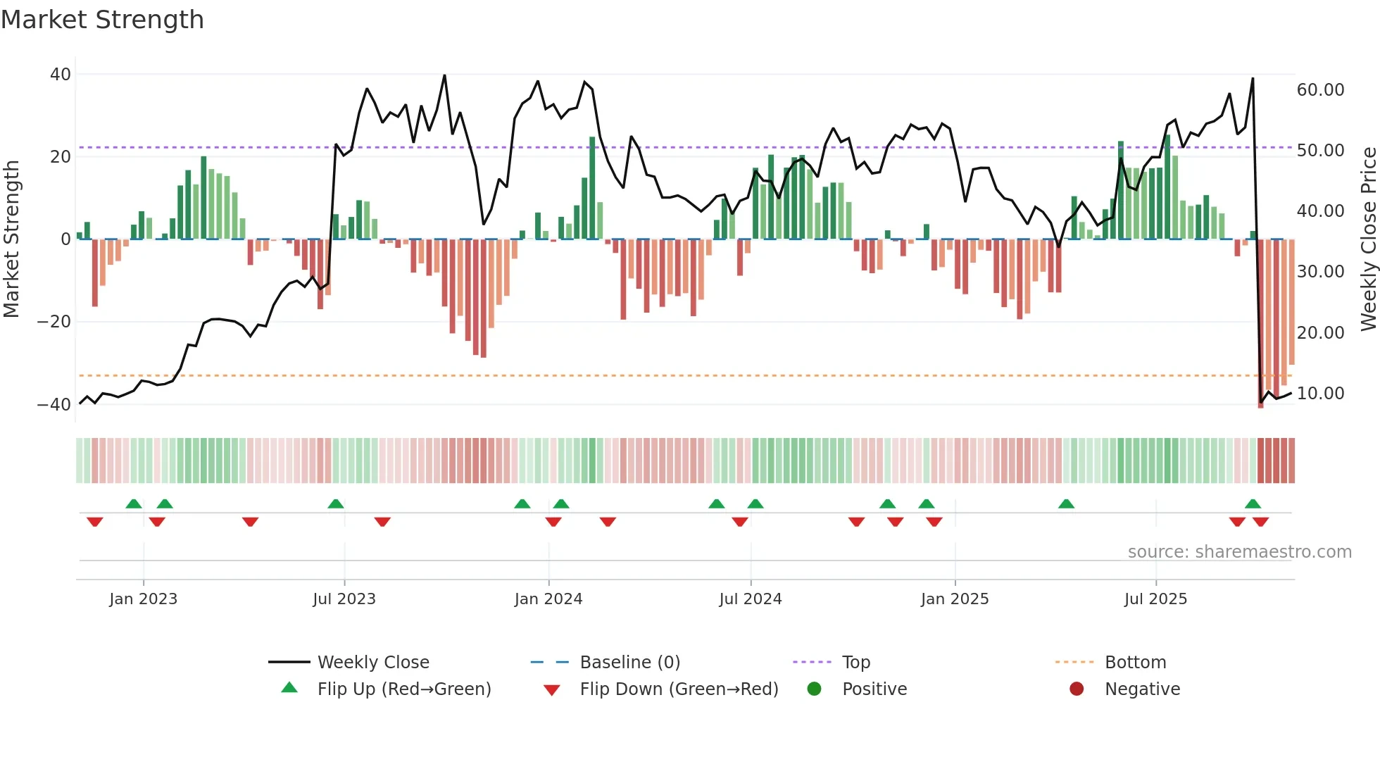 MLTX weekly Market Strength chart
