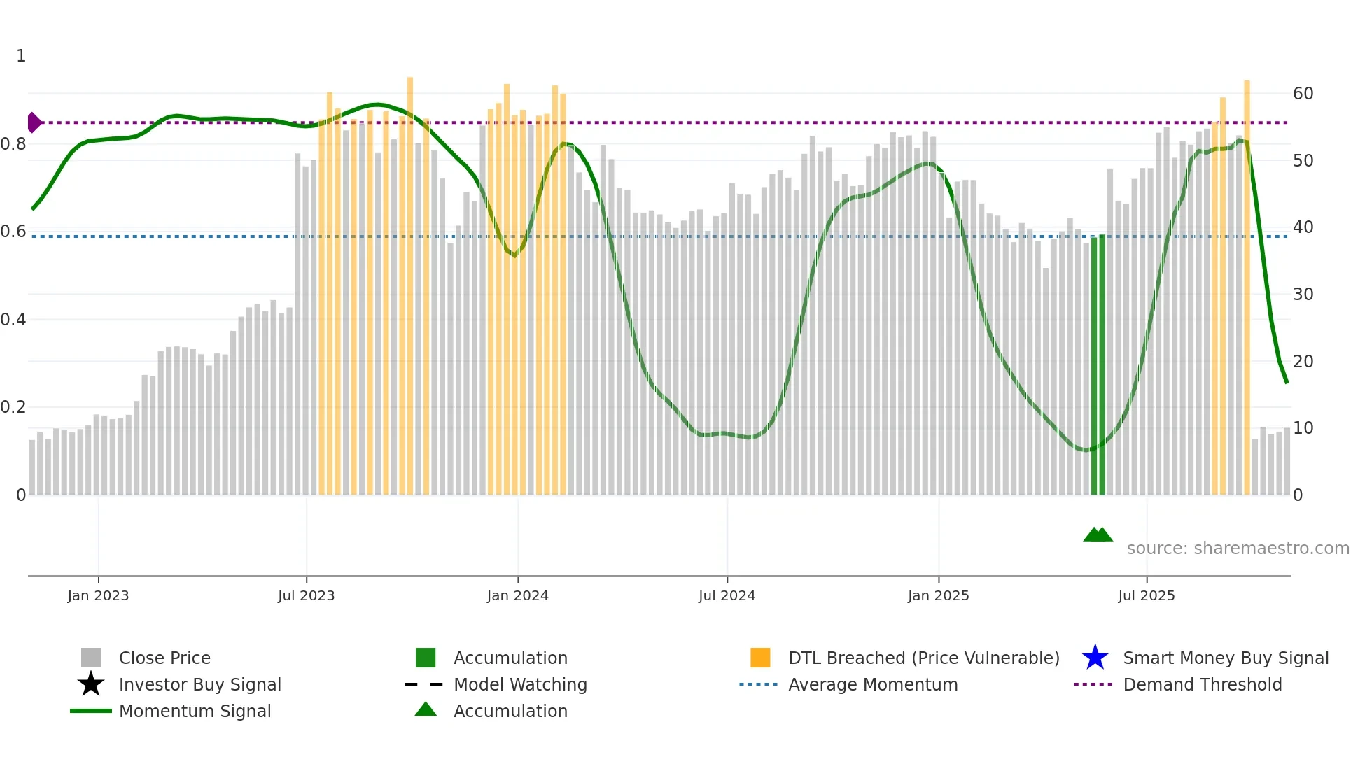 MLTX weekly Smart Money chart