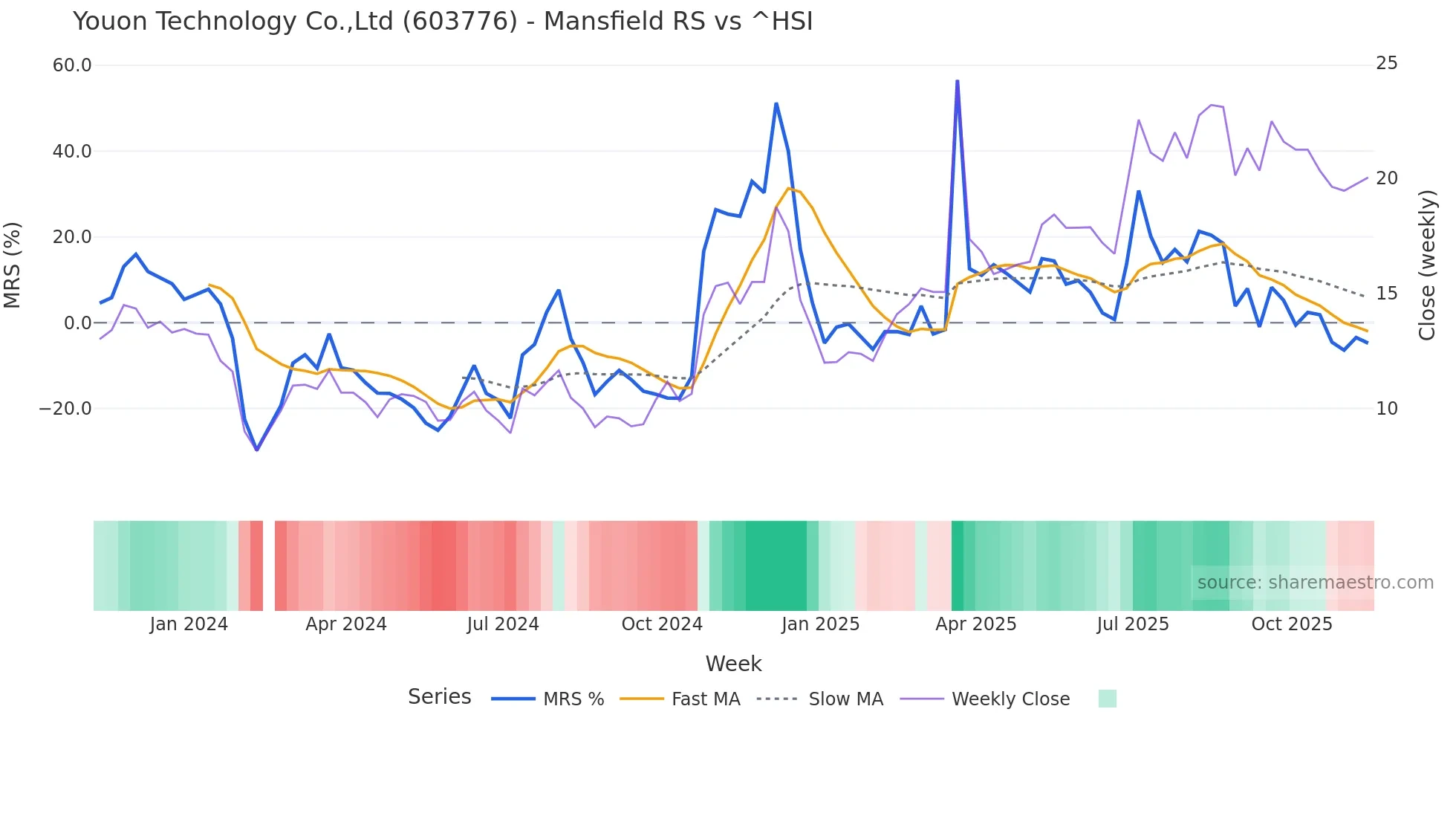 603776 Mansfield Relative Strength chart