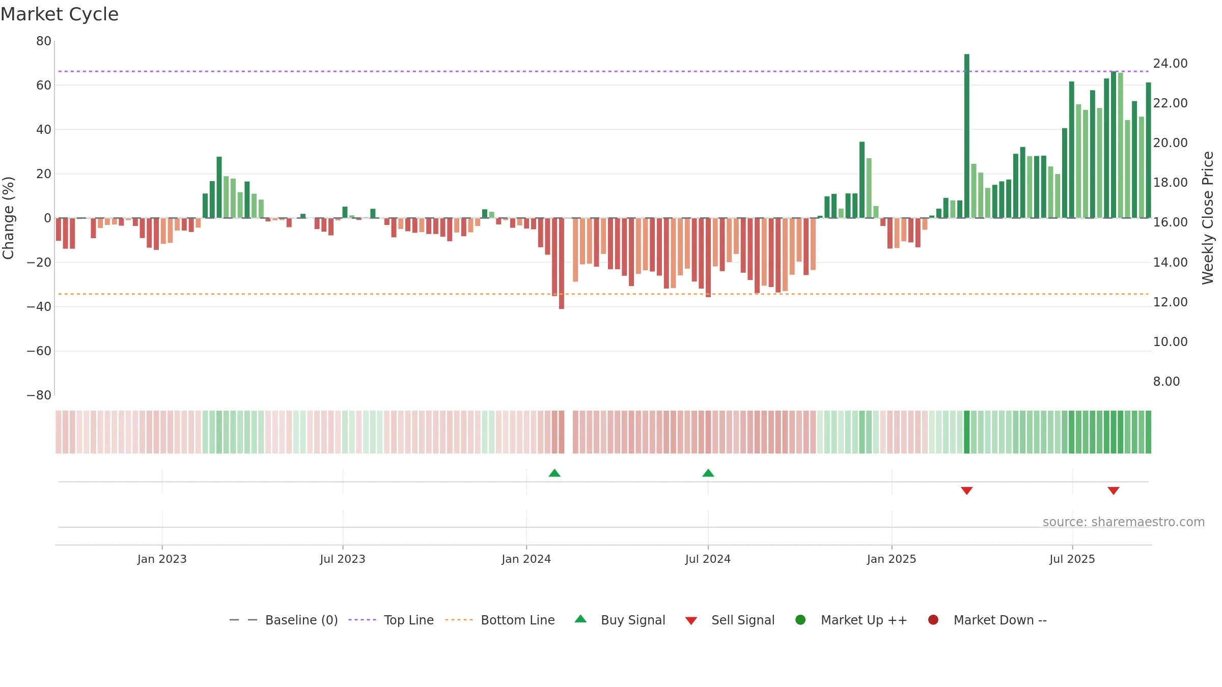 603776 weekly Market Cycle chart, closing 2025-09-15.