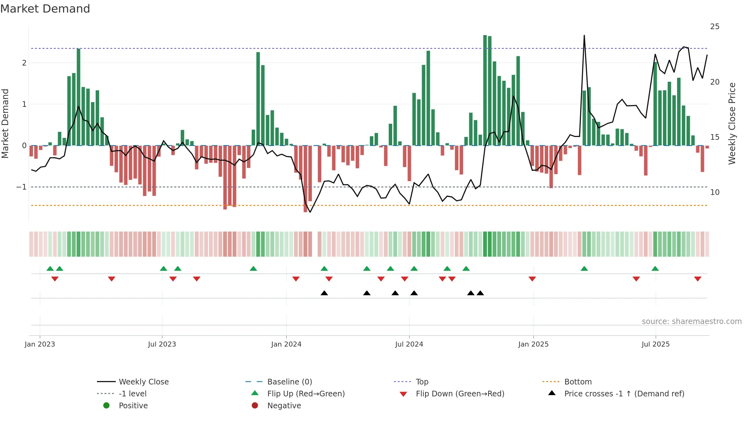 603776 weekly Market Demand chart, closing 2025-09-15.