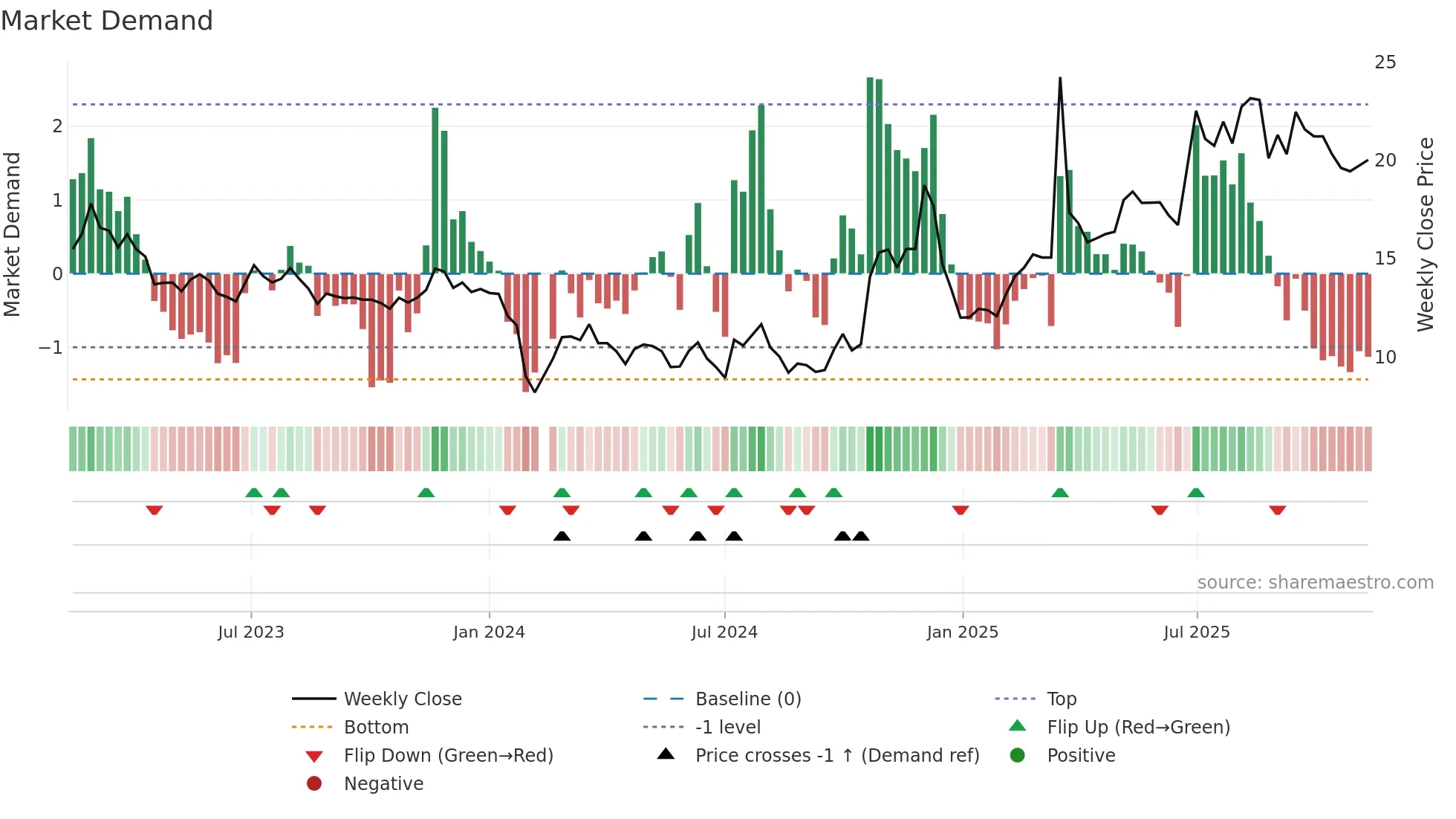 603776 weekly Market Demand chart