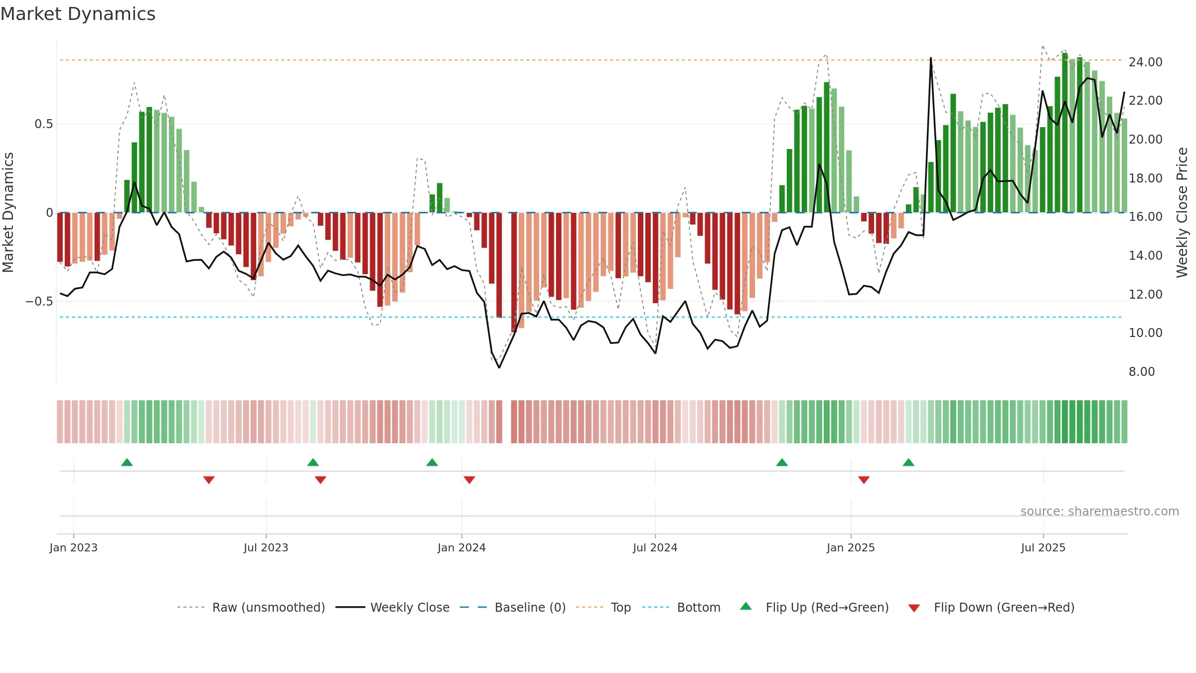 603776 weekly Market Dynamics chart, closing 2025-09-15.