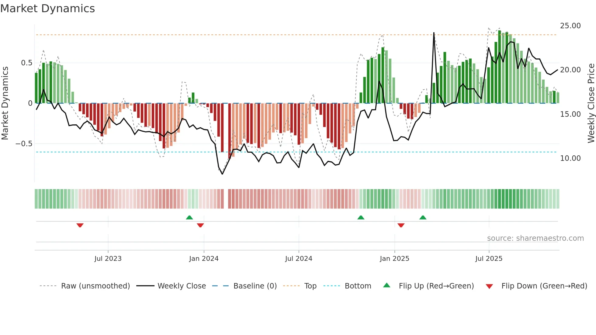 603776 weekly Market Dynamics chart