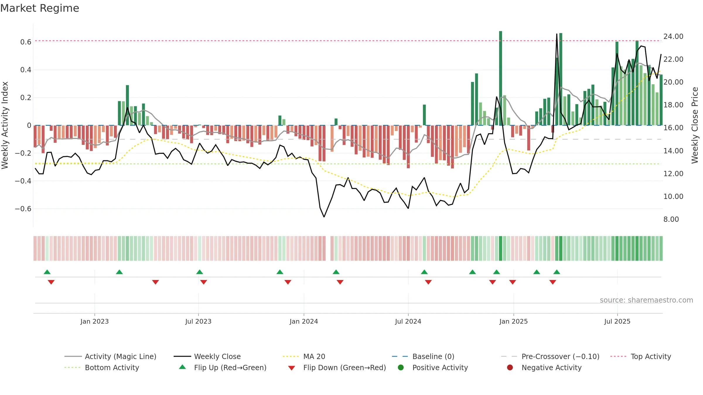 603776 weekly Market Snapshot chart, closing 2025-09-15.