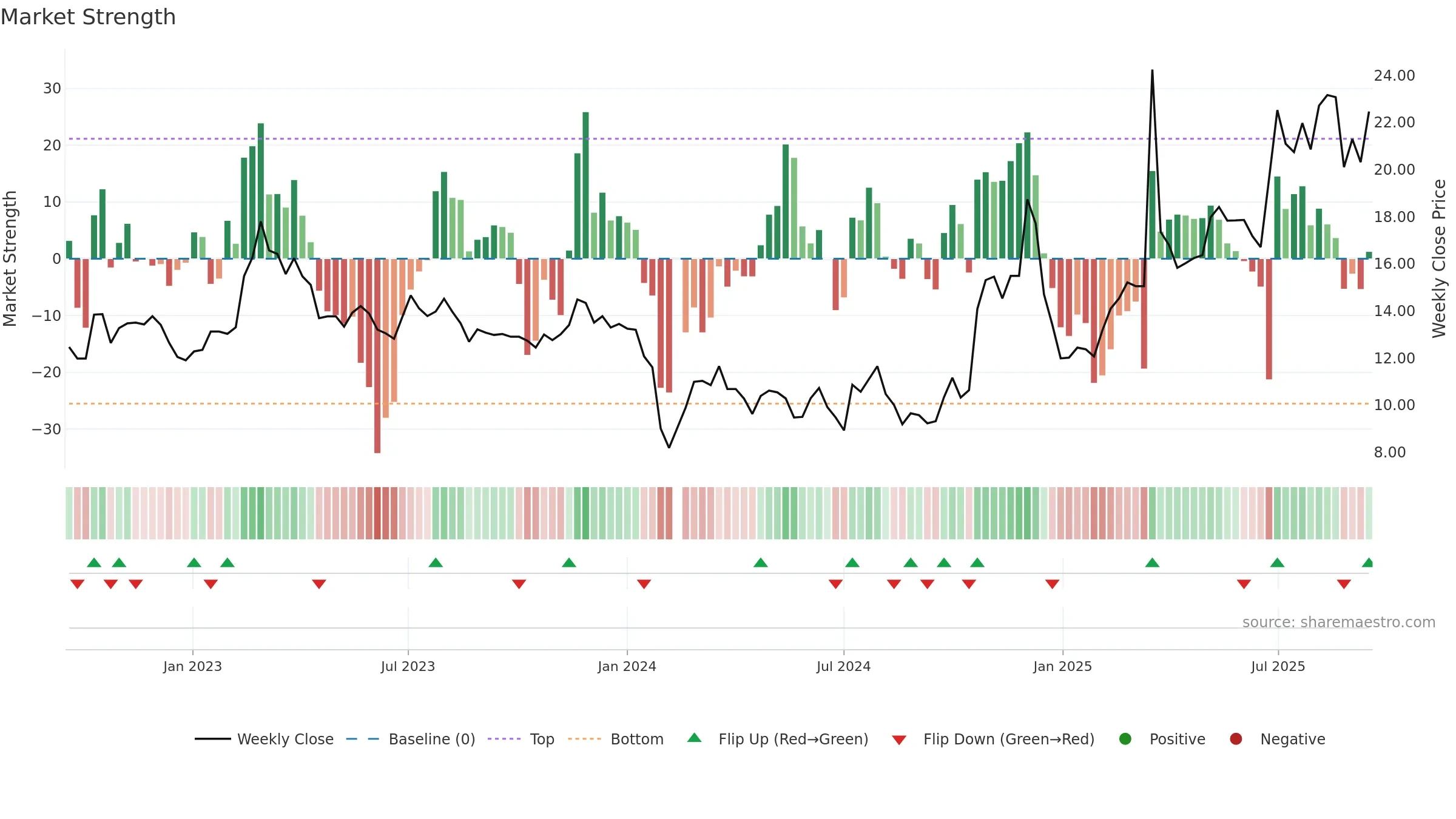 603776 weekly Market Strength chart, closing 2025-09-15.