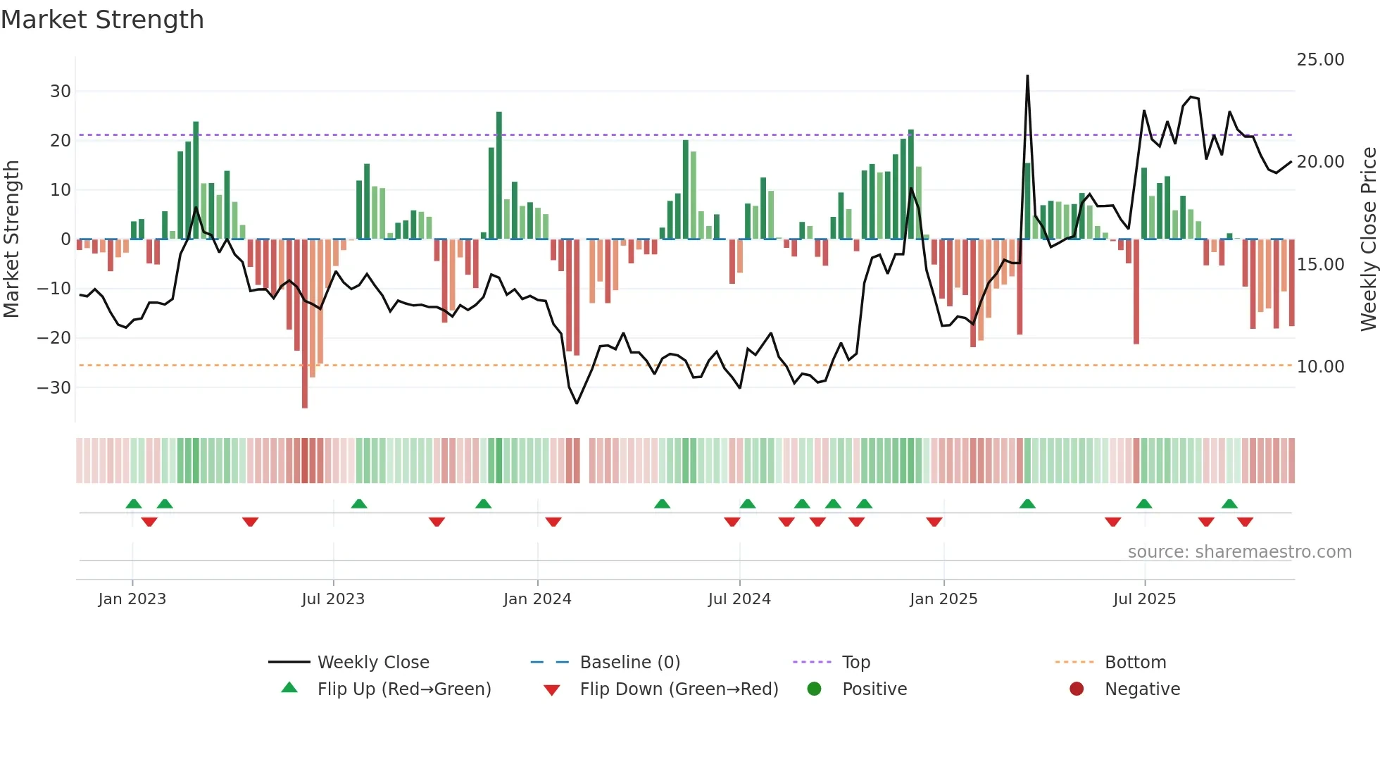 603776 weekly Market Strength chart